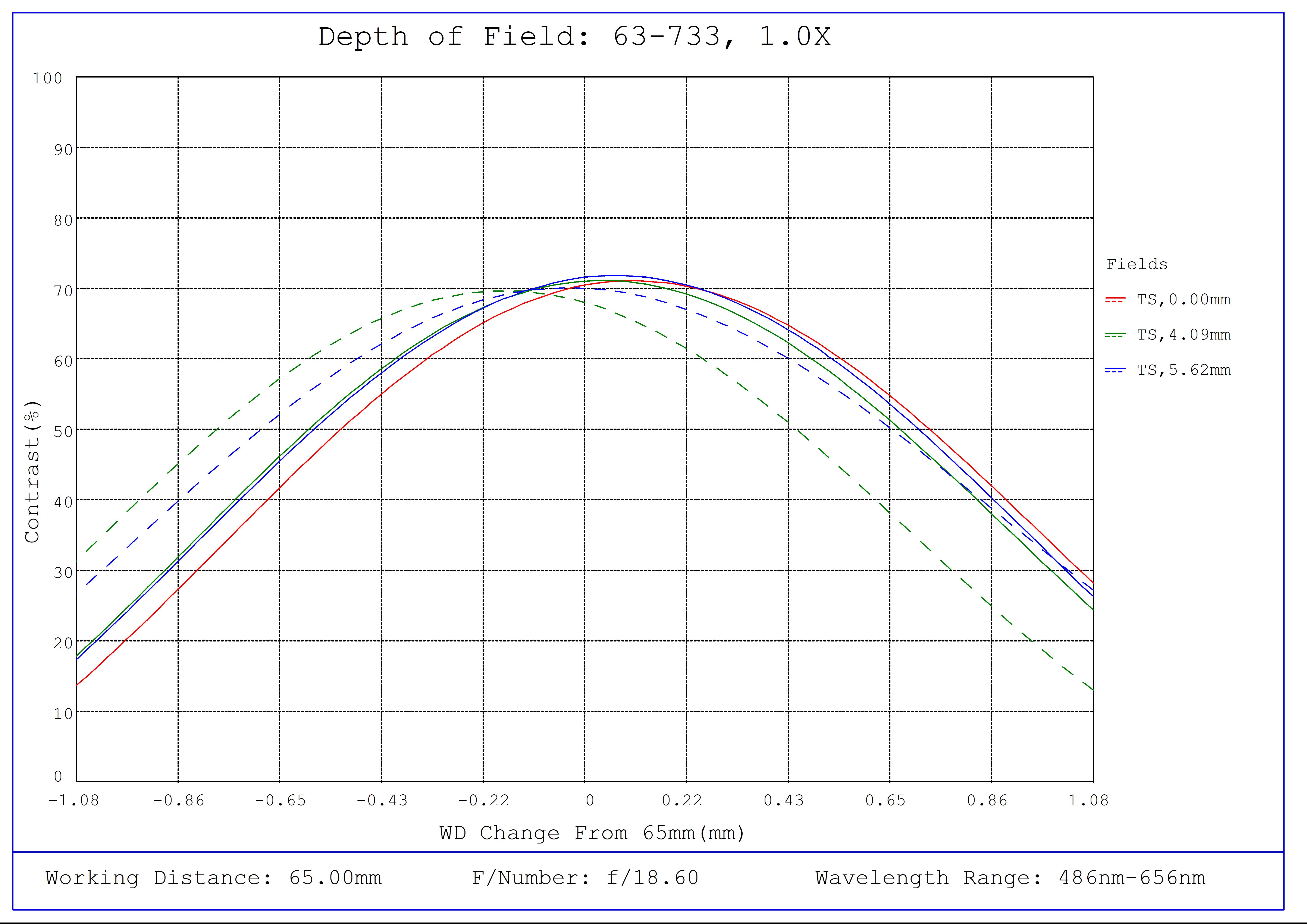 #63-733, 1X, 65mm WD CompactTL™ Telecentric Lens, Depth of Field Plot, 65mm Working Distance, f18.6