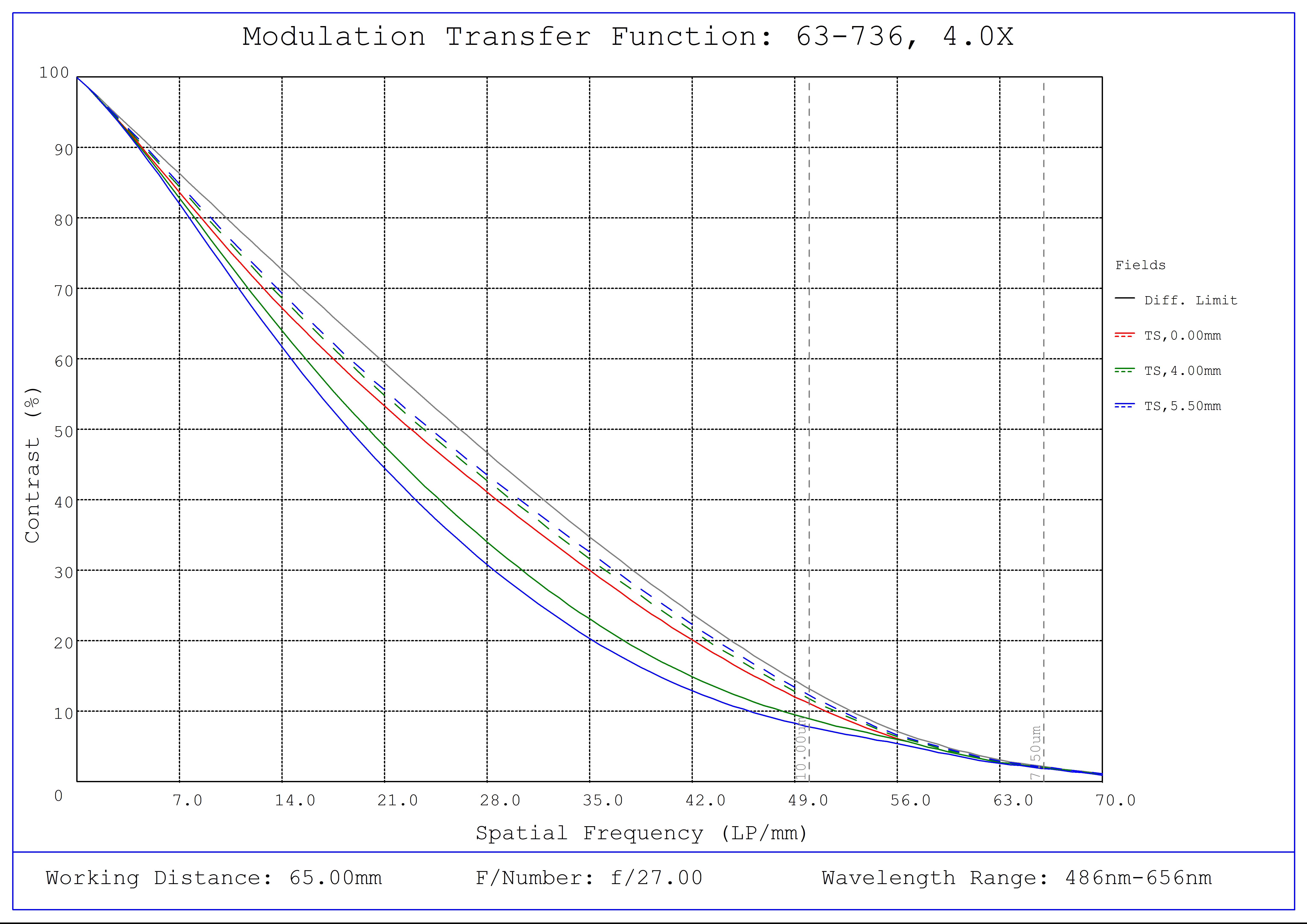 #63-736, 4X, 65mm WD CompactTL™ Telecentric Lens, Modulated Transfer Function (MTF) Plot, 65mm Working Distance, f27