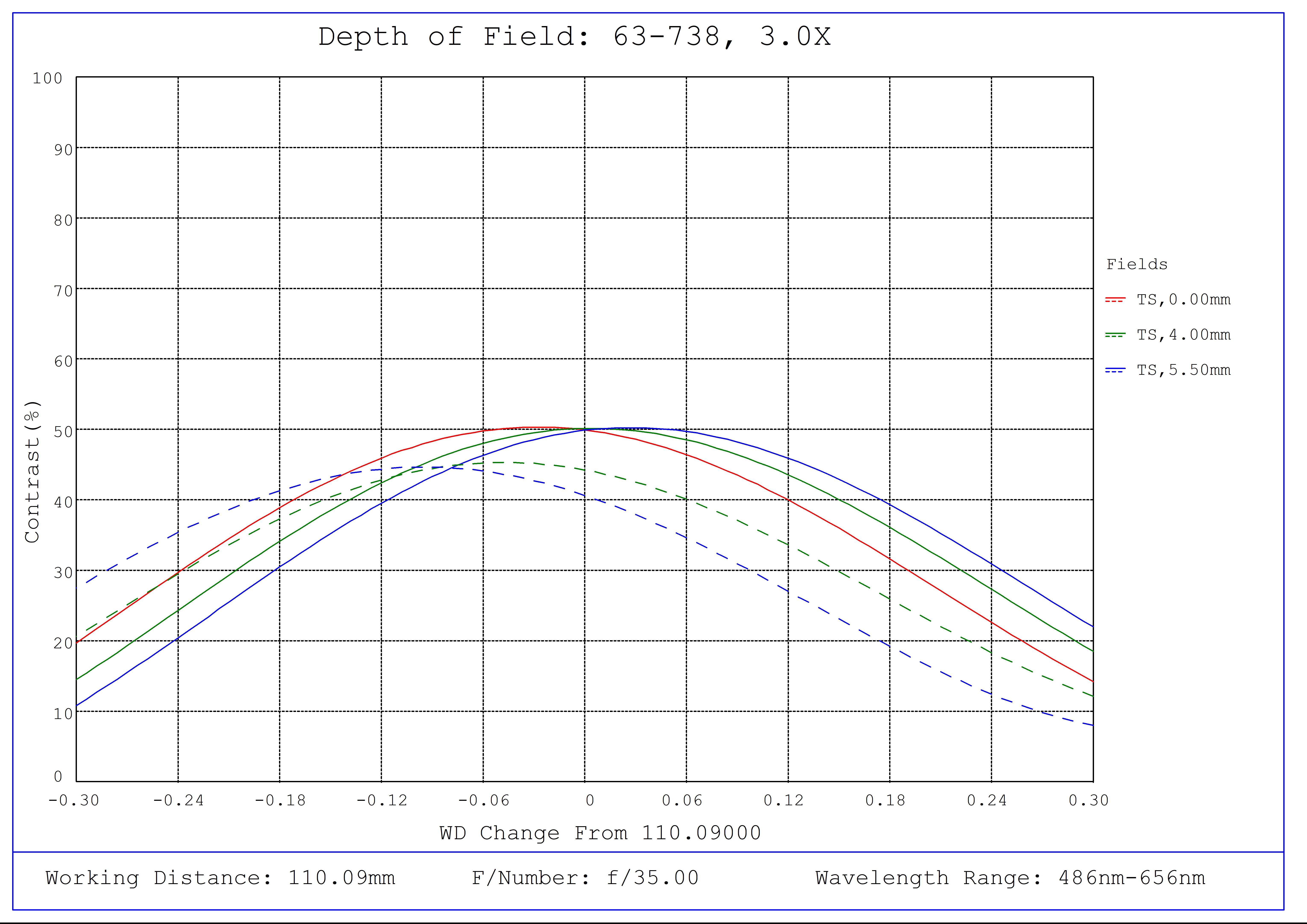 #63-738, 3X, 110mm WD CompactTL™ Telecentric Lens , Depth of Field Plot, 110mm Working Distance, f35