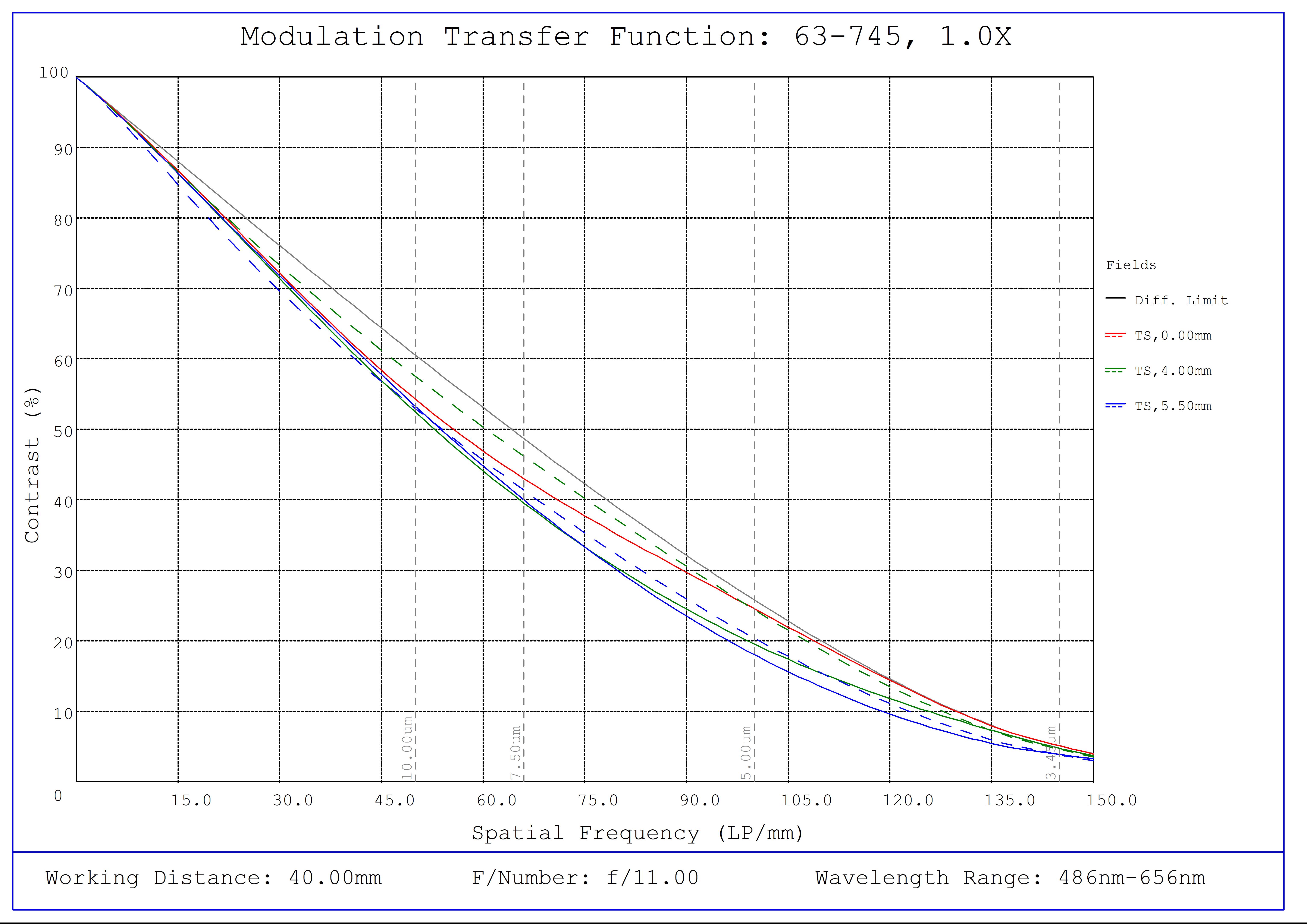 #63-745, 1X, 40mm WD CompactTL™ Telecentric Lens, Modulated Transfer Function (MTF) Plot, 40mm Working Distance, f11