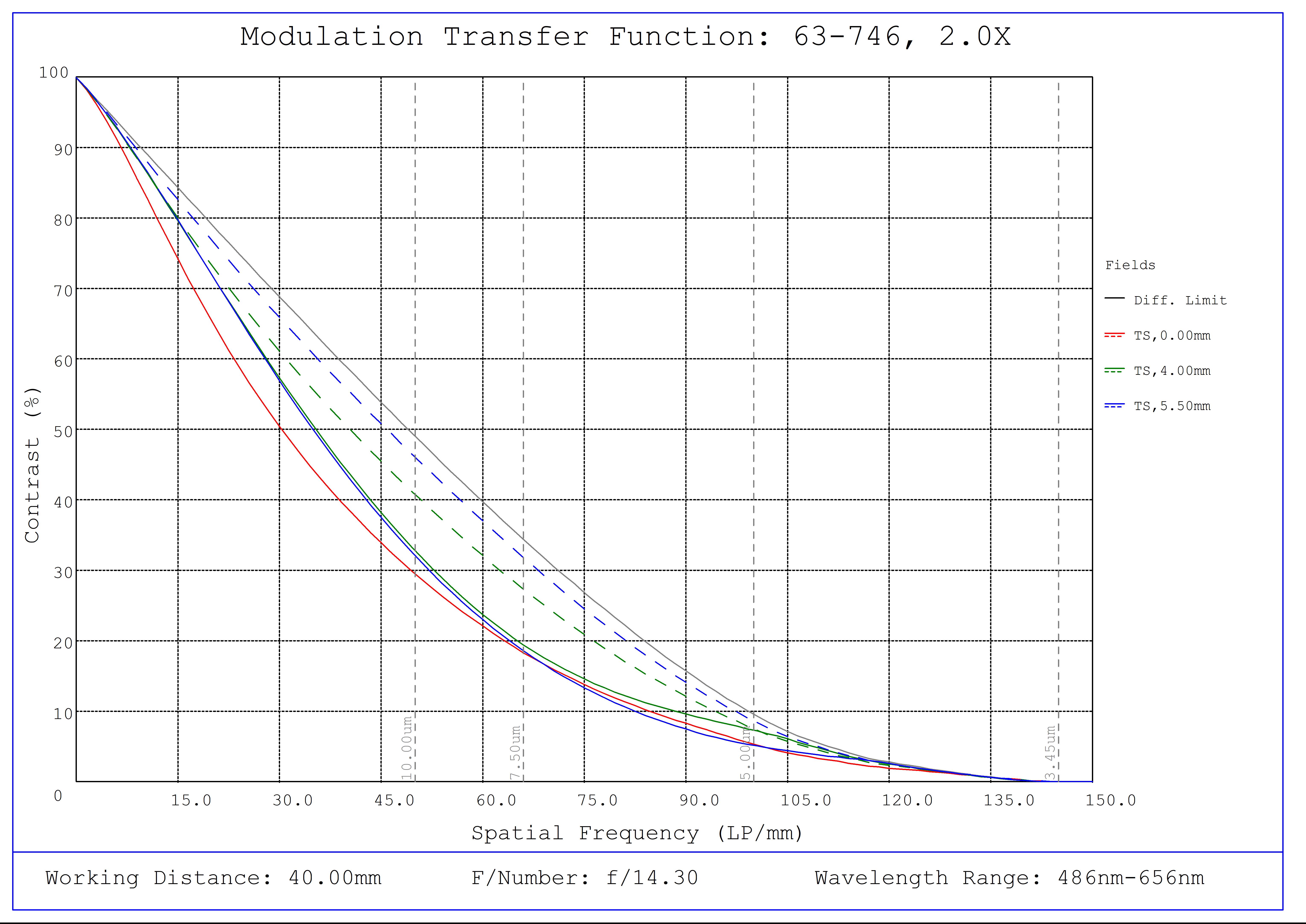 #63-746, 2X, 40mm WD CompactTL™ Telecentric Lens , Modulated Transfer Function (MTF) Plot, 40mm Working Distance, f14.3