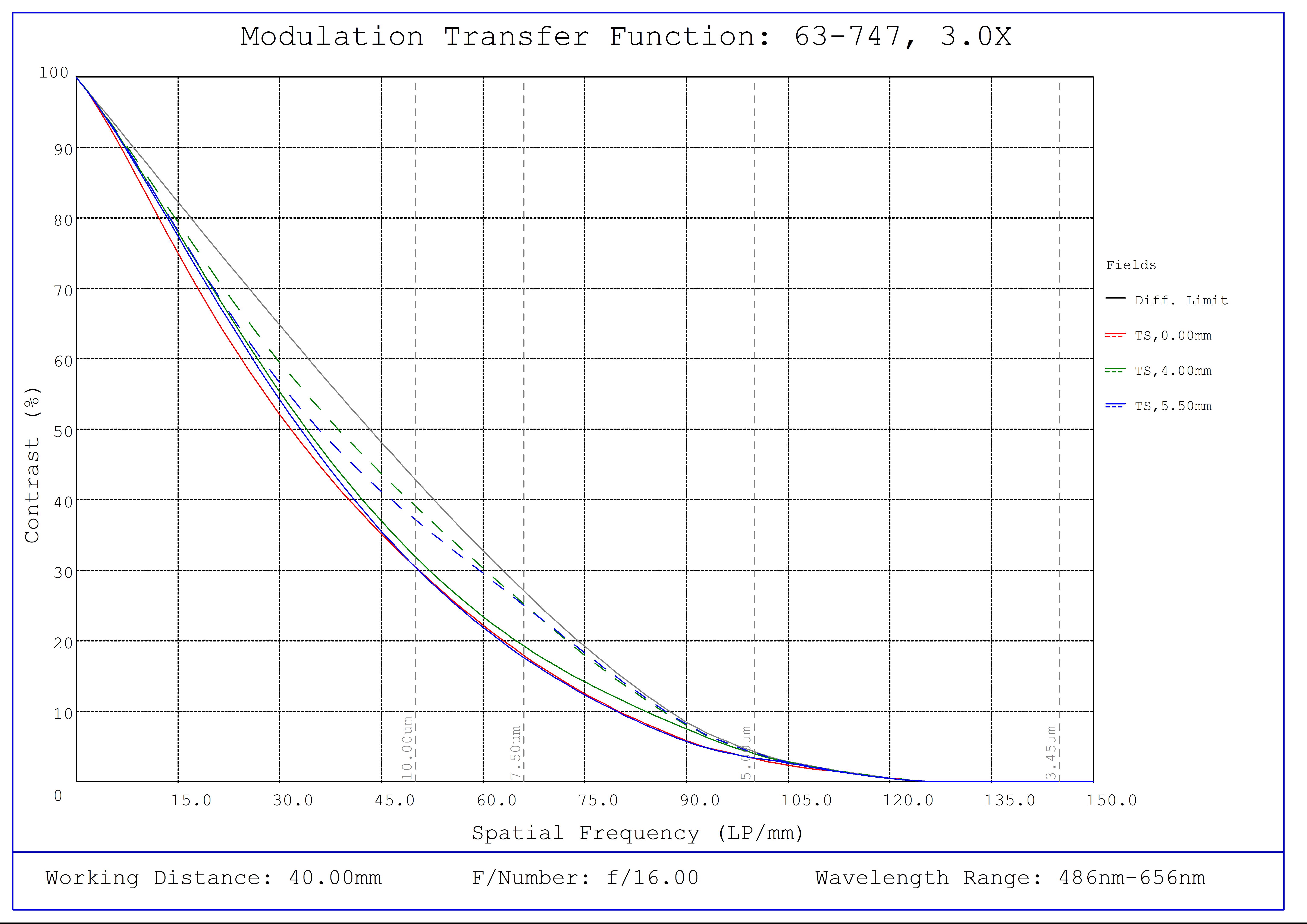 #63-747, 3X, 40mm WD CompactTL™ Telecentric Lens , Modulated Transfer Function (MTF) Plot, 40mm Working Distance, f16