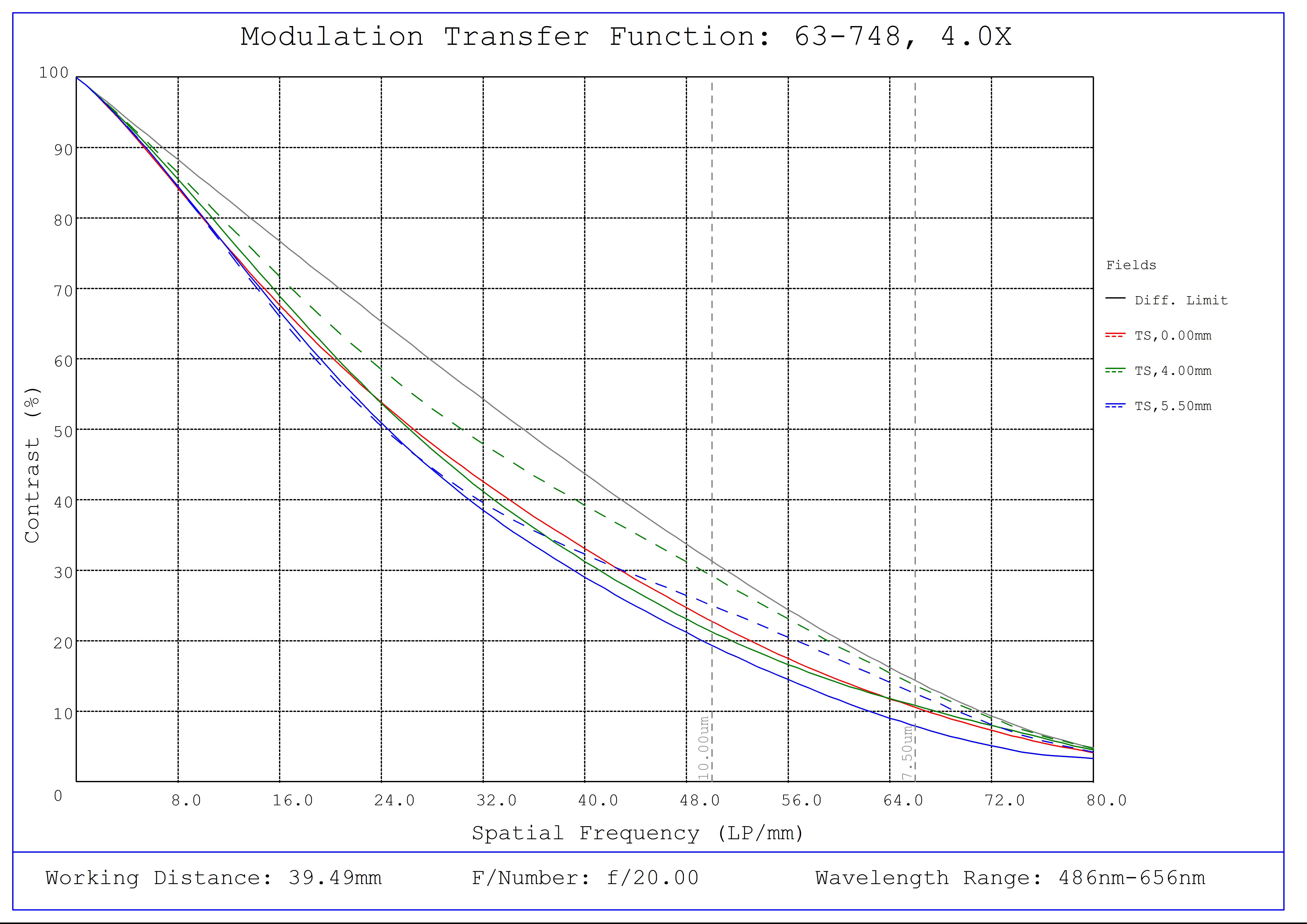 #63-748, 4X, 40mm WD CompactTL™ Telecentric Lens, Modulated Transfer Function (MTF) Plot, 39mm Working Distance, f20