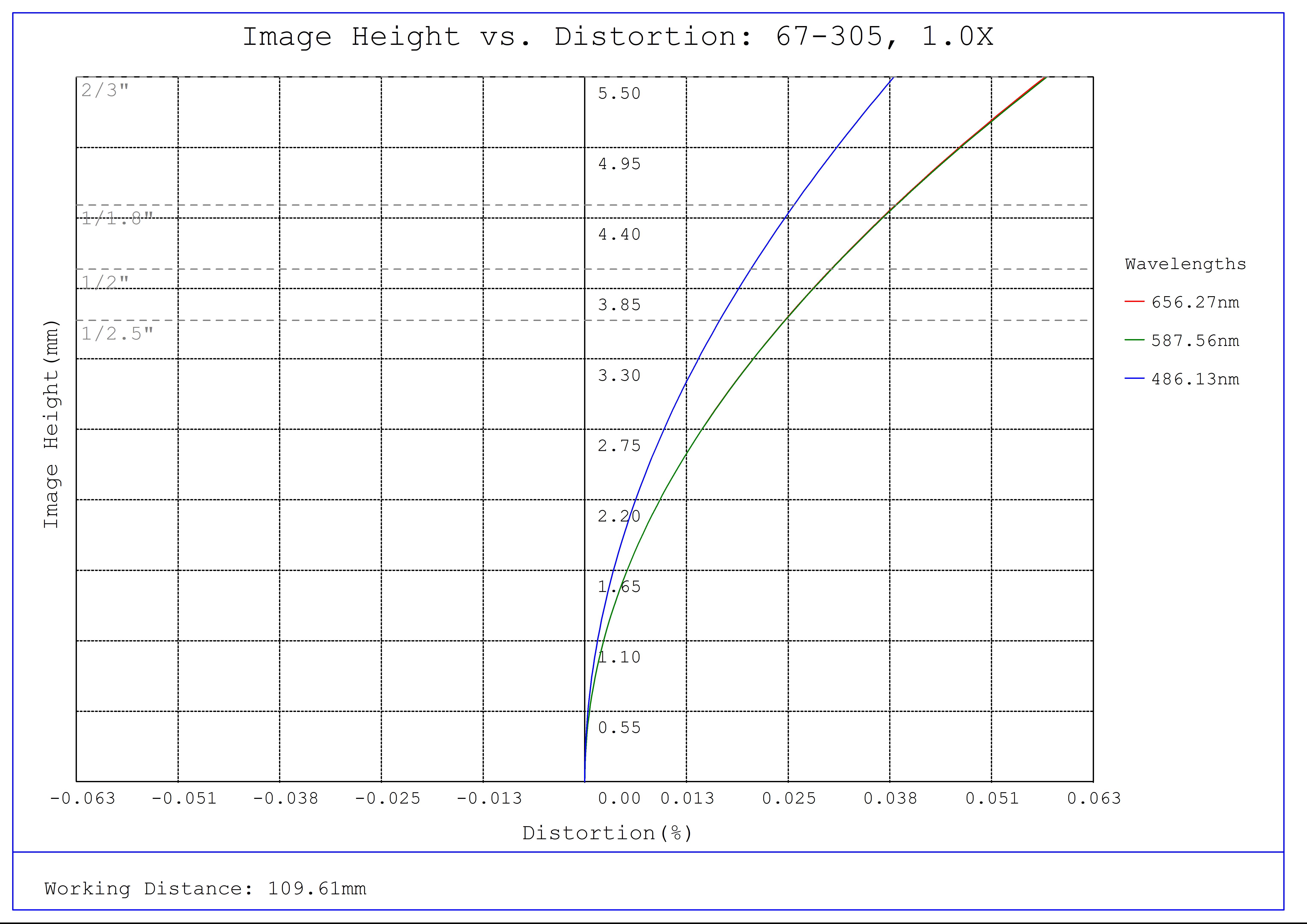 #67-305, 1X, 110mm WD, In-Line CompactTL™ Telecentric Lens, Distortion Plot