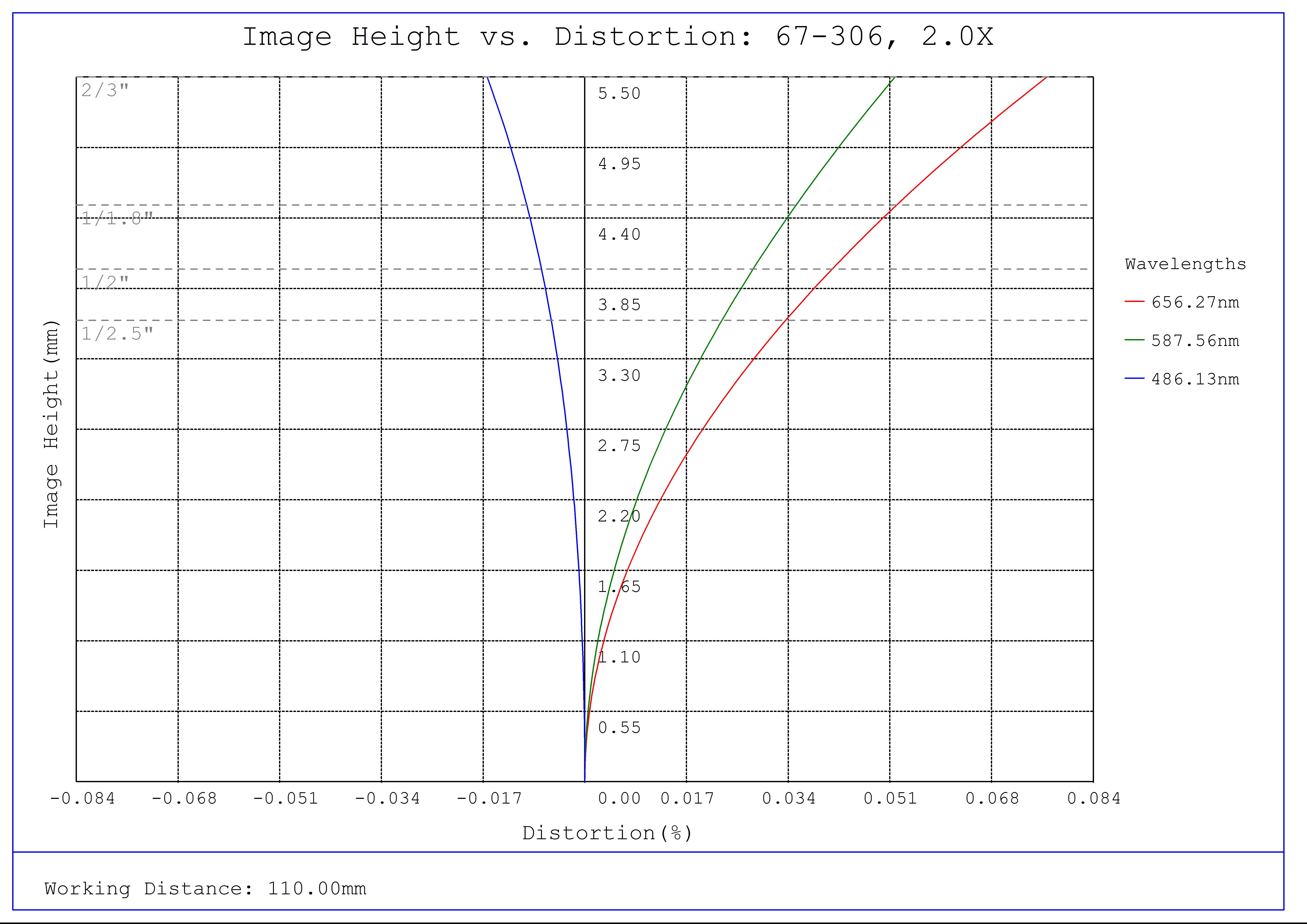 #67-306, 2X, 110mm WD, In-Line CompactTL™ Telecentric Lens, Distortion Plot