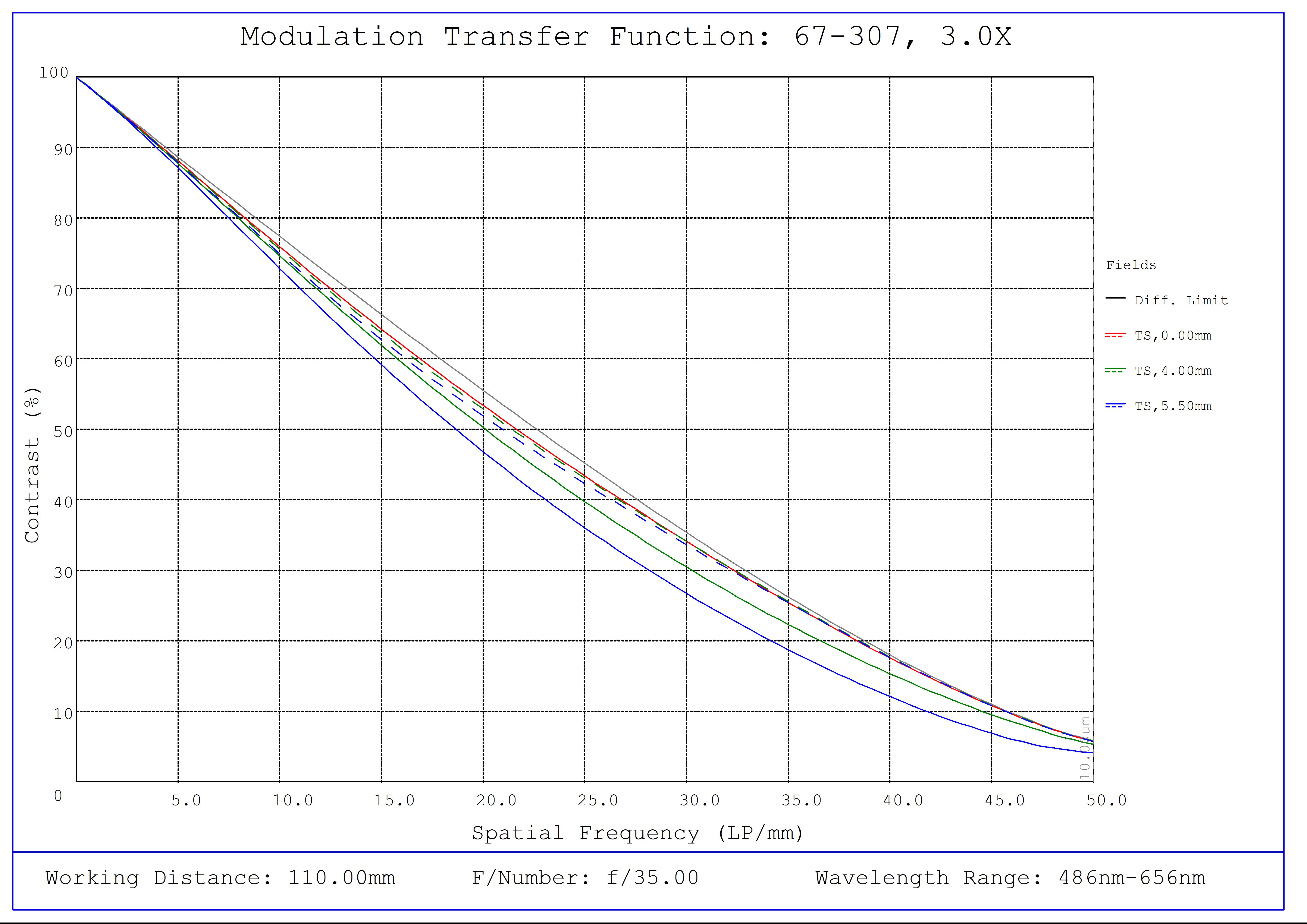 #67-307, 3X, 110mm WD, In-Line CompactTL™ Telecentric Lens, Modulated Transfer Function (MTF) Plot, 110mm Working Distance, f35