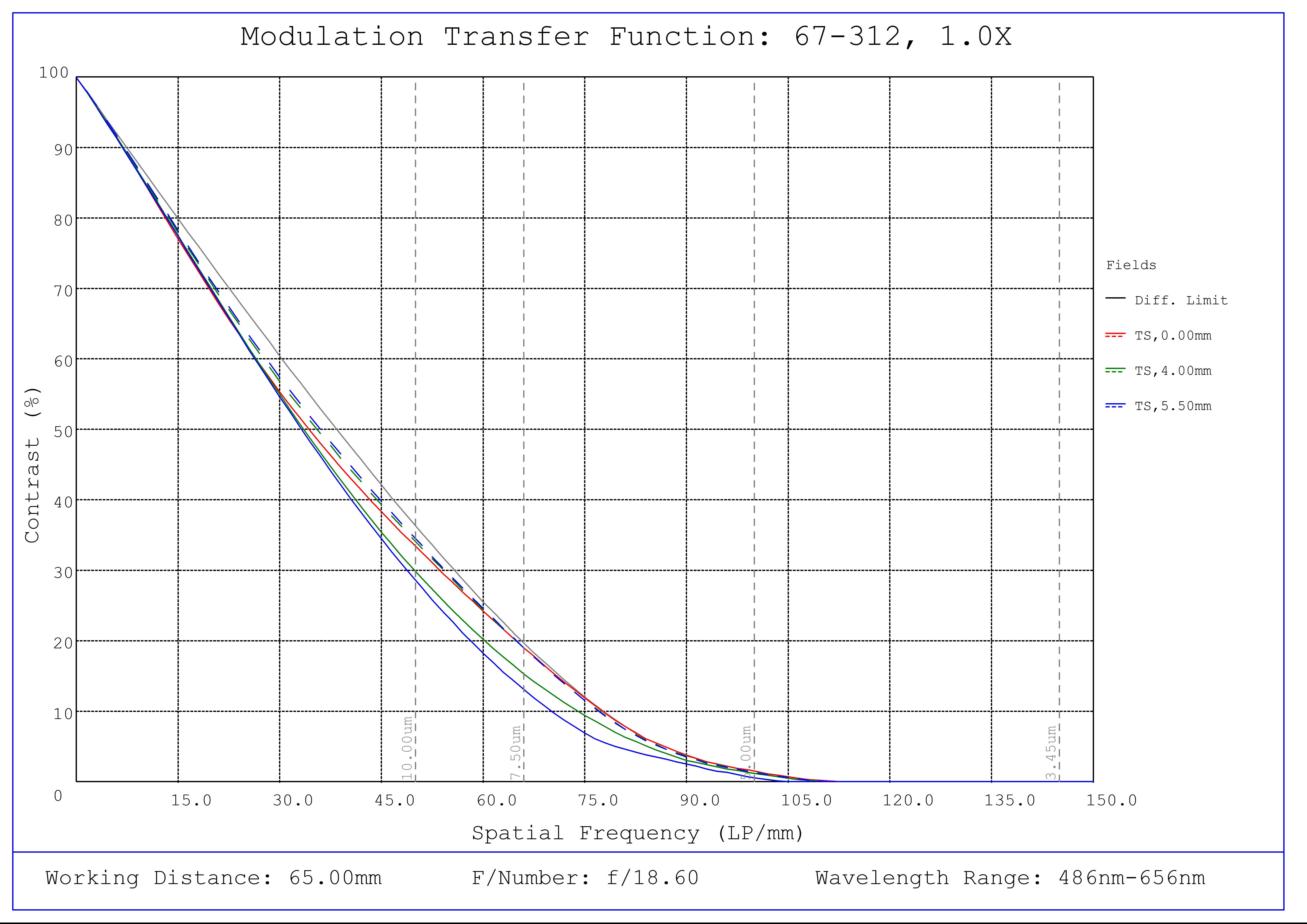 #67-312, 1X, 65mm WD, In-Line CompactTL™ Telecentric Lens, Modulated Transfer Function (MTF) Plot, 65mm Working Distance, f18.6