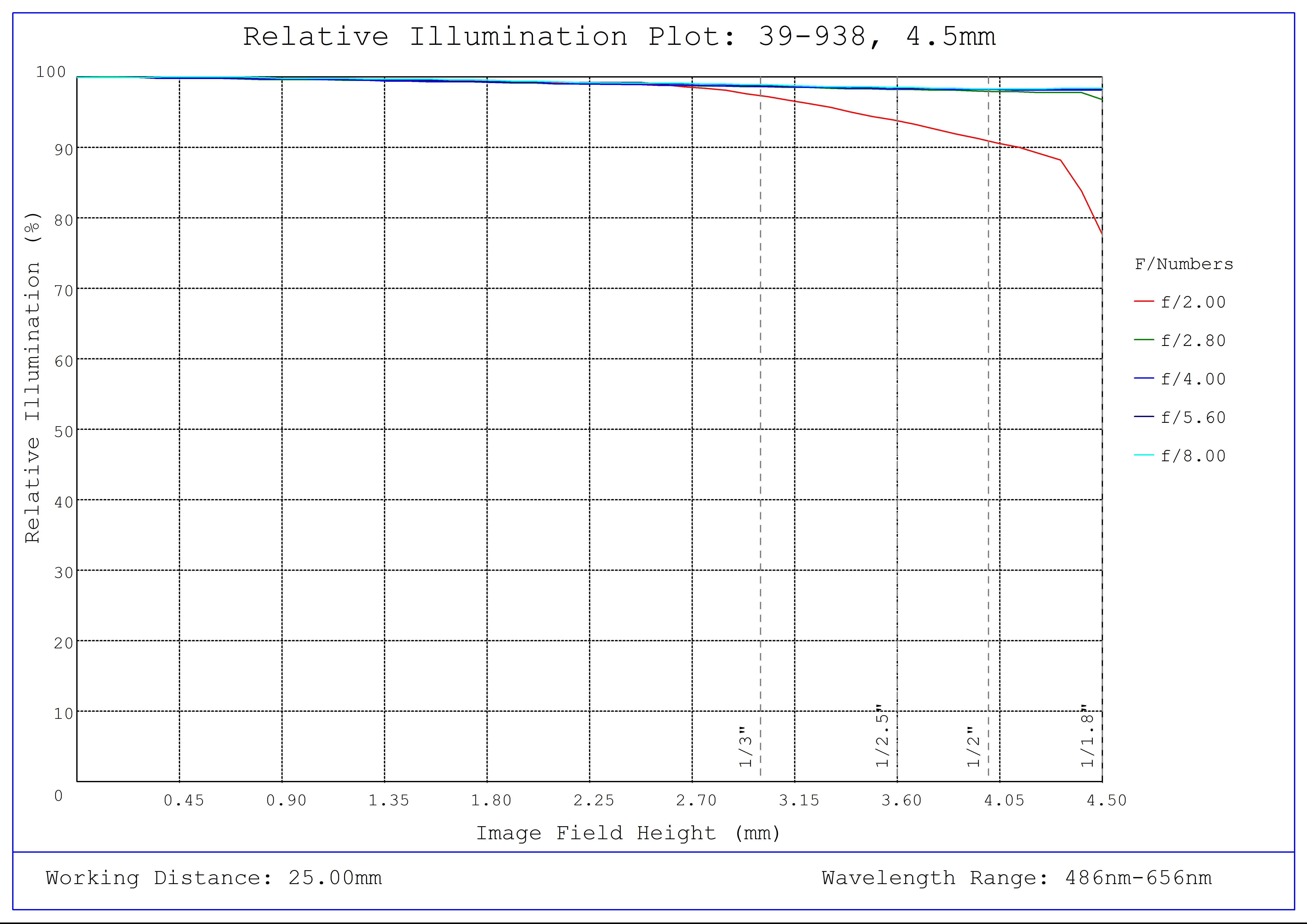 #39-938, 4.5mm C VIS-NIR Series Fixed Focal Length Lens, Relative Illumination Plot