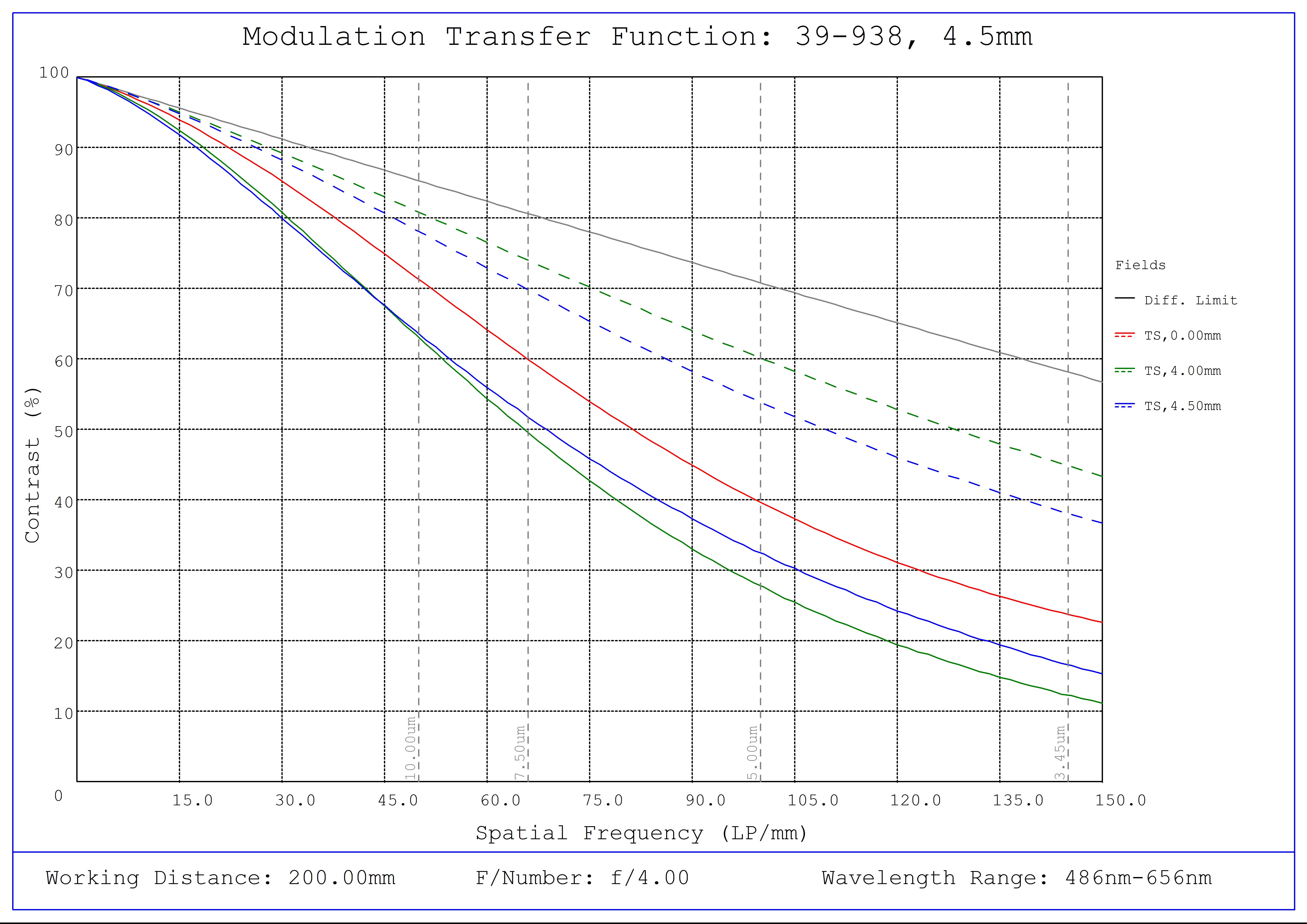 #39-938, 4.5mm C VIS-NIR Series Fixed Focal Length Lens, Modulated Transfer Function (MTF) Plot, 200mm Working Distance, f4