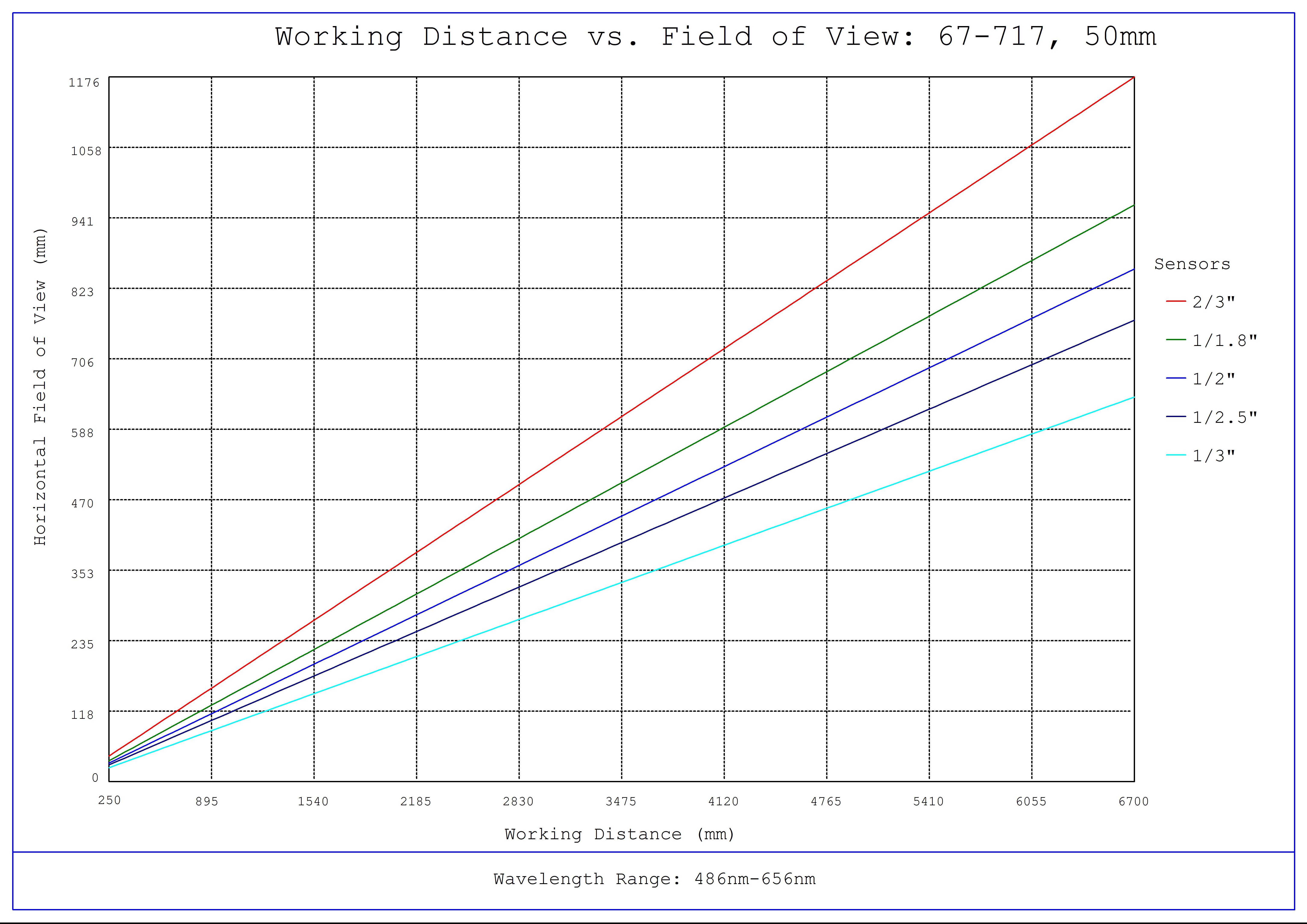 #67-717, 50mm C VIS-NIR Series Fixed Focal Length Lens, Working Distance versus Field of View Plot