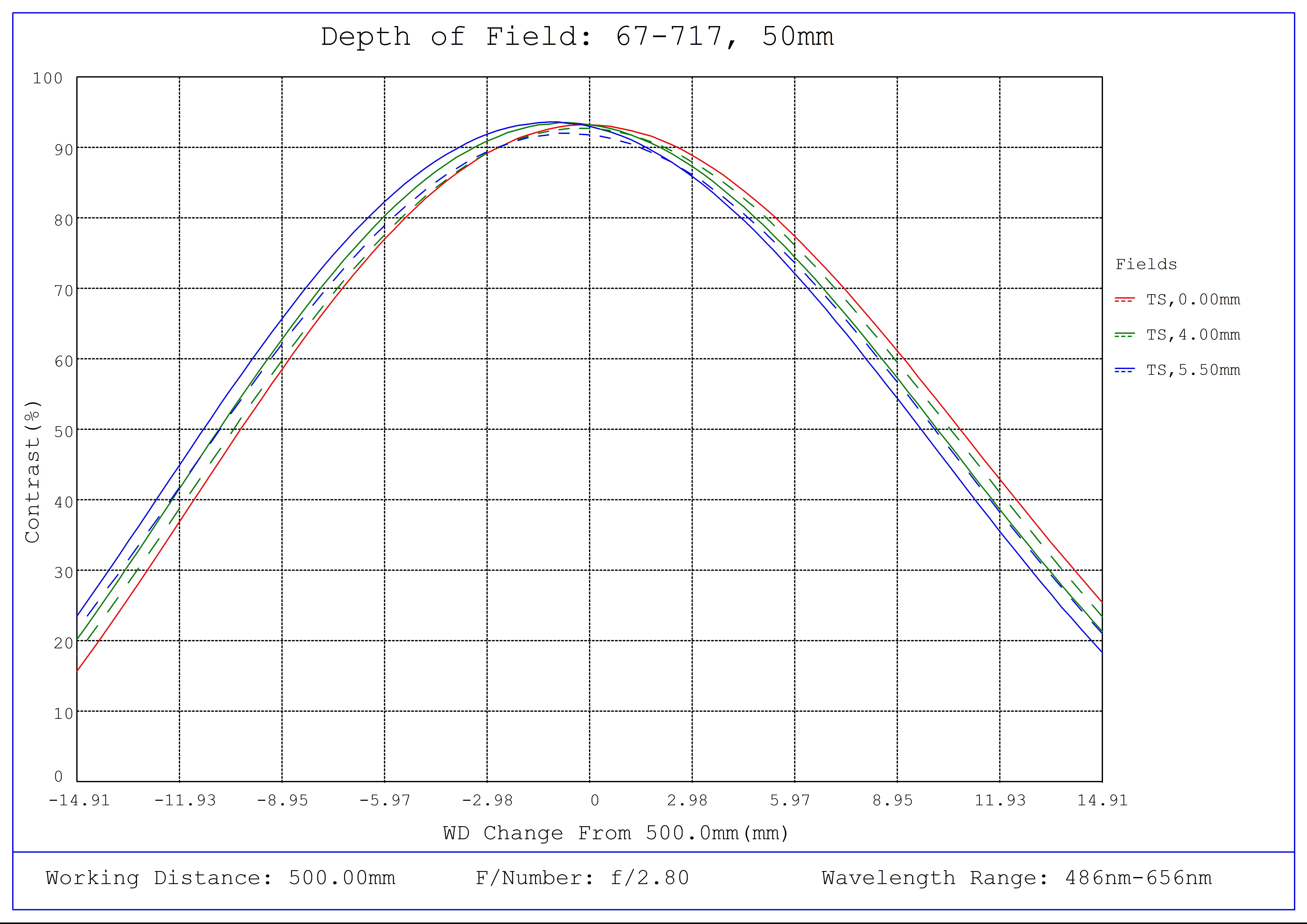 #67-717, 50mm C VIS-NIR Series Fixed Focal Length Lens, Depth of Field Plot, 500mm Working Distance, f2.8
