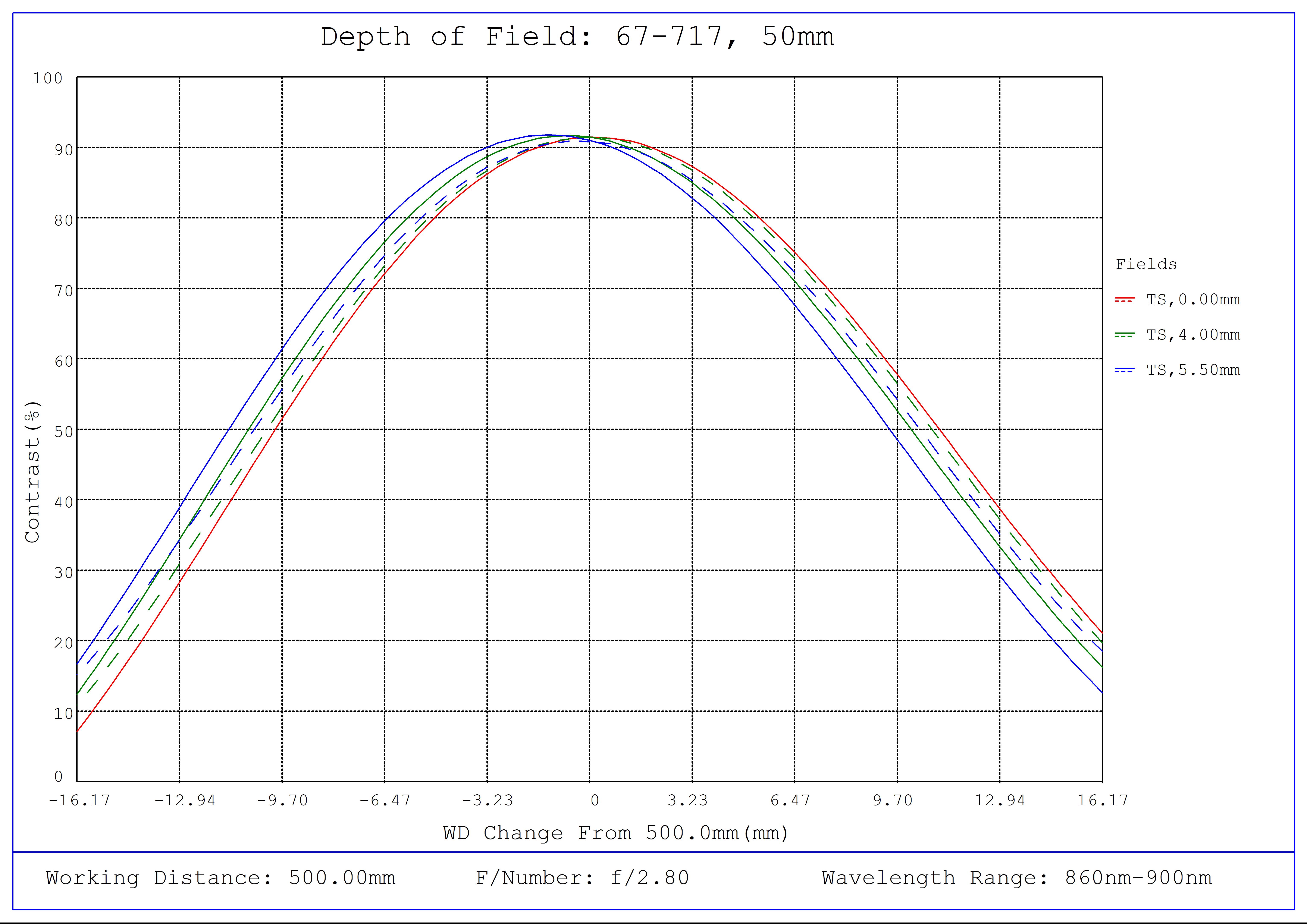 #67-717, 50mm C VIS-NIR Series Fixed Focal Length Lens, Depth of Field Plot (NIR), 500mm Working Distance, f2.8