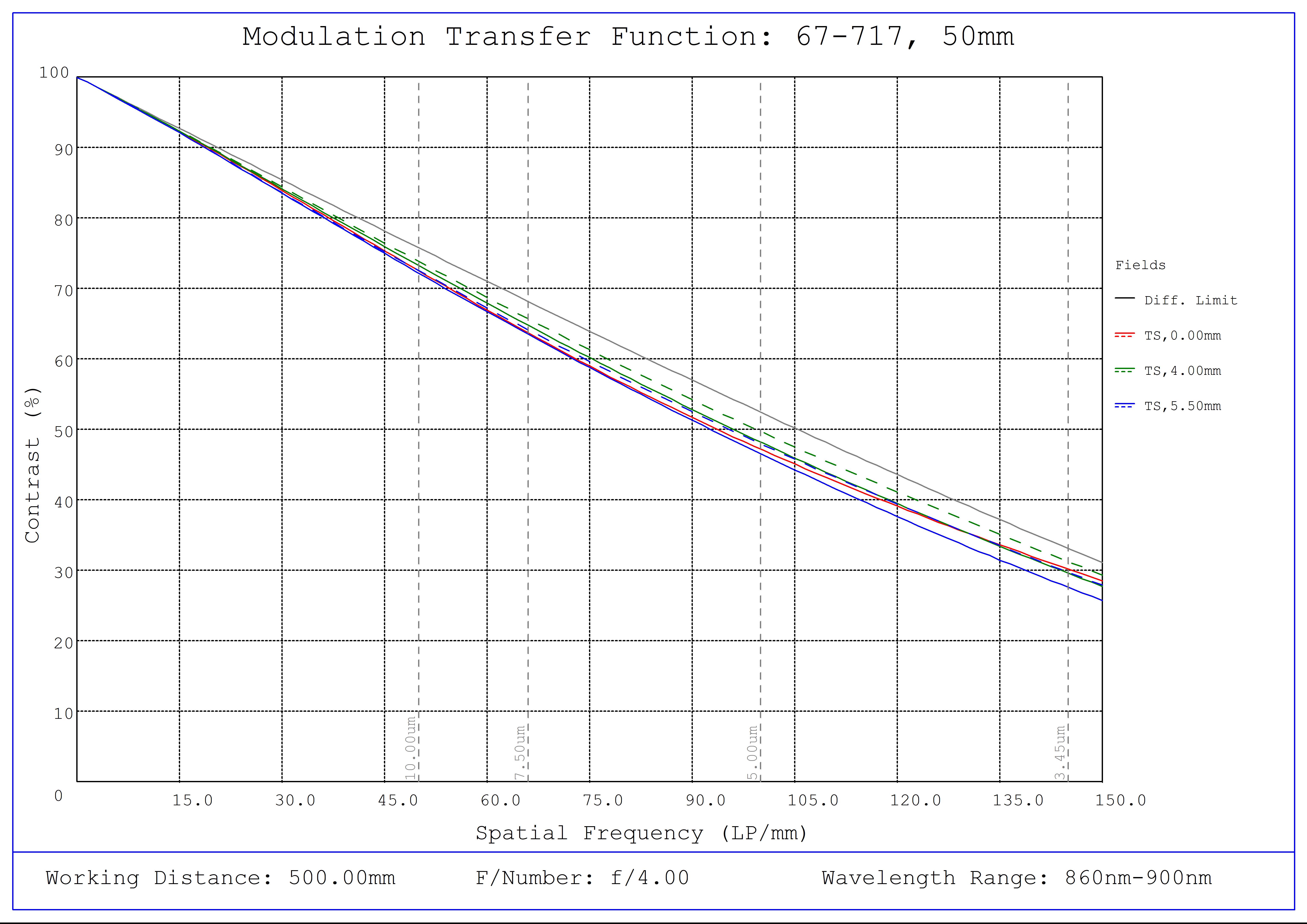 #67-717, 50mm C VIS-NIR Series Fixed Focal Length Lens, Modulated Transfer Function (MTF) Plot (NIR), 500mm Working Distance, f4