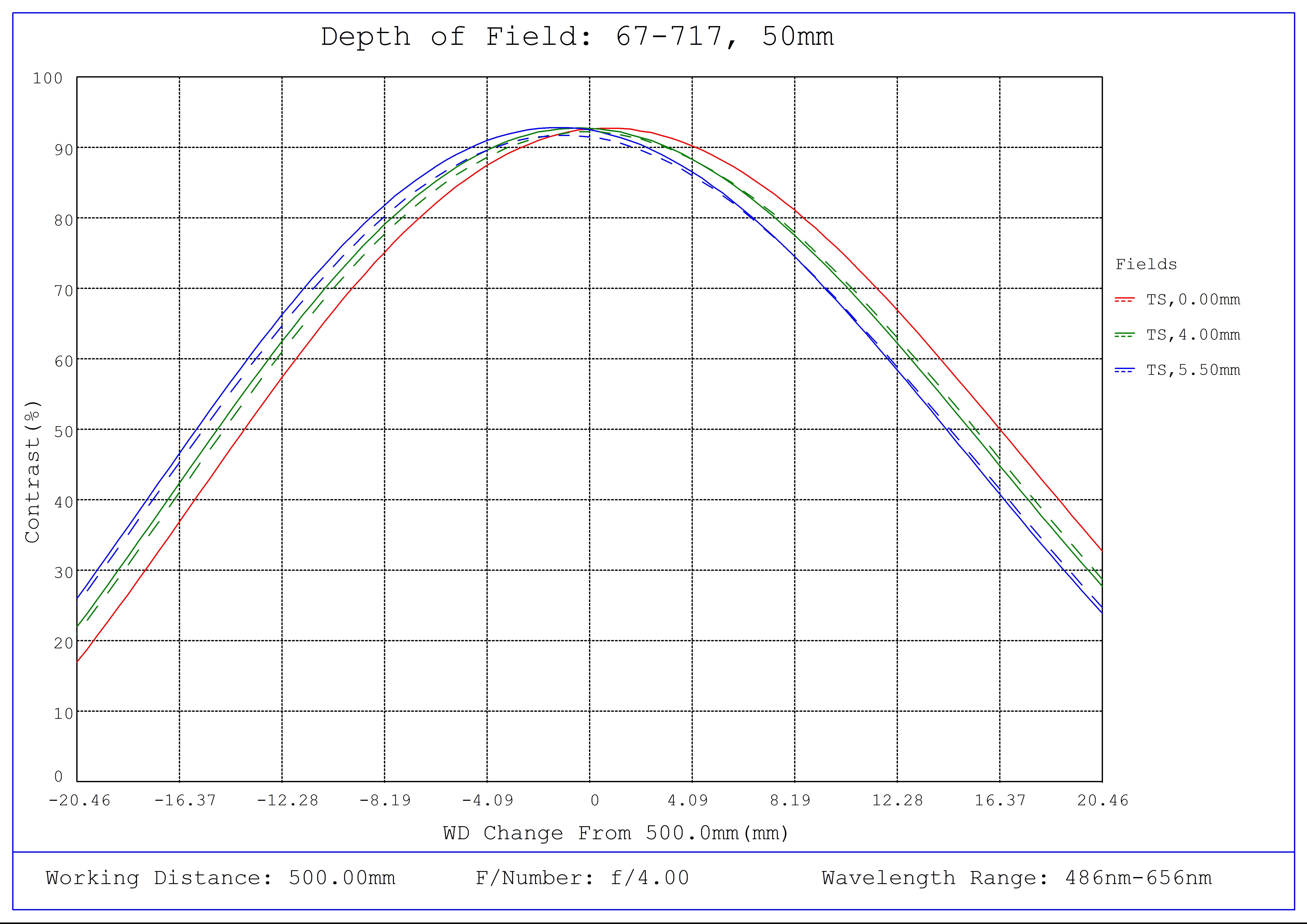 #67-717, 50mm C VIS-NIR Series Fixed Focal Length Lens, Depth of Field Plot, 500mm Working Distance, f4