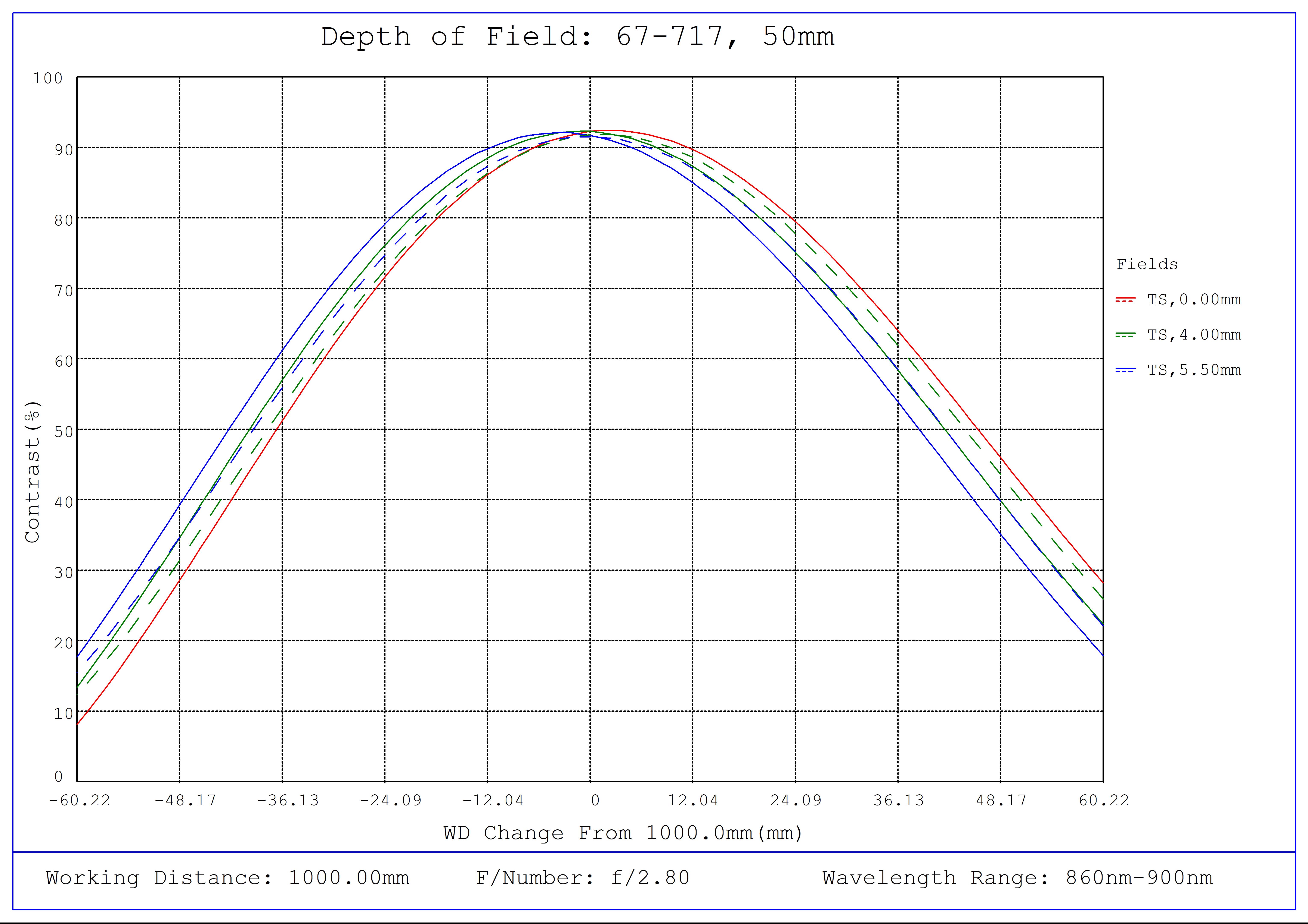 #67-717, 50mm C VIS-NIR Series Fixed Focal Length Lens, Depth of Field Plot (NIR), 1000mm Working Distance, f2.8