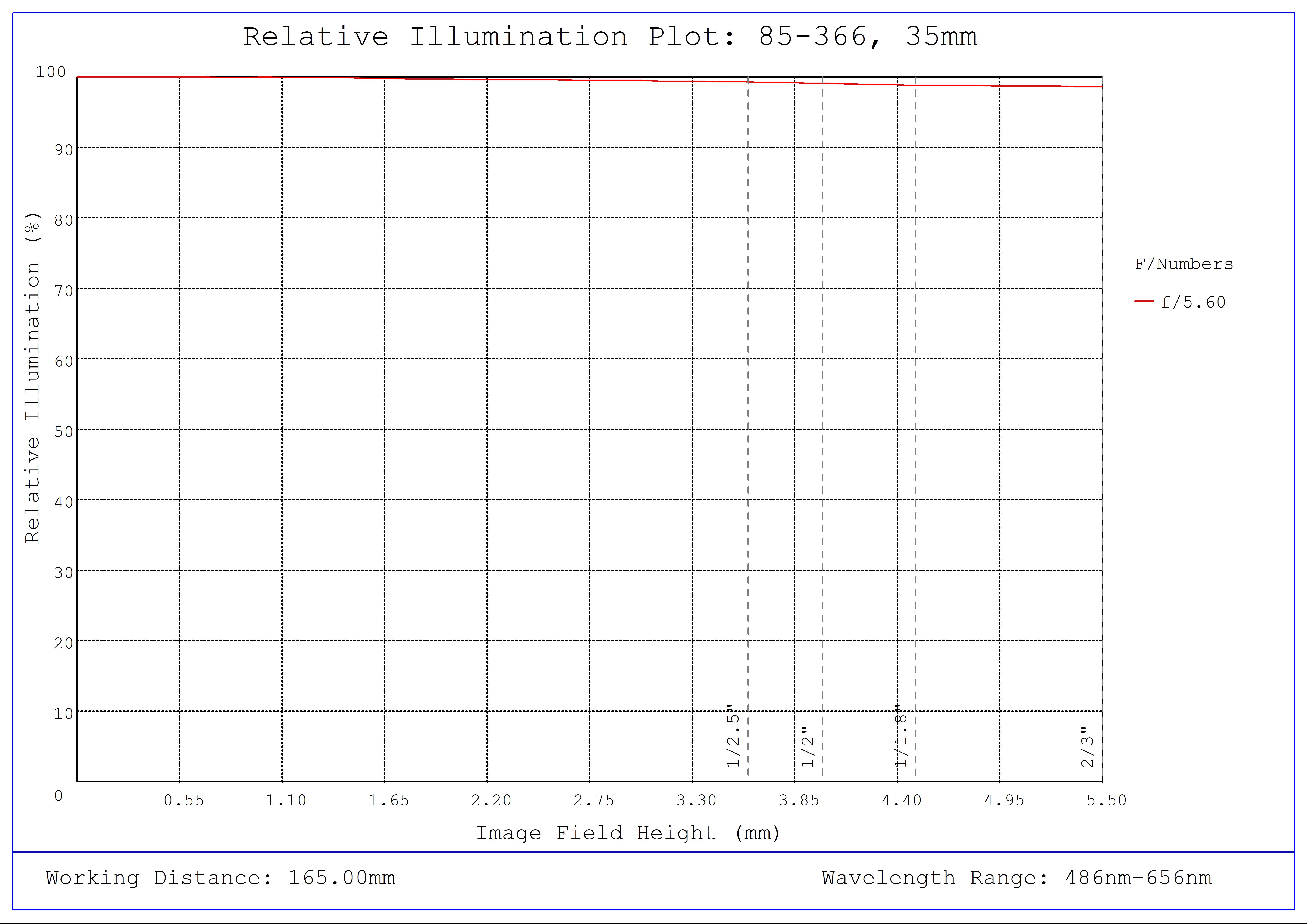 #85-366, 35mm, f/5.6 Ci Series Fixed Focal Length Lens, Relative Illumination Plot