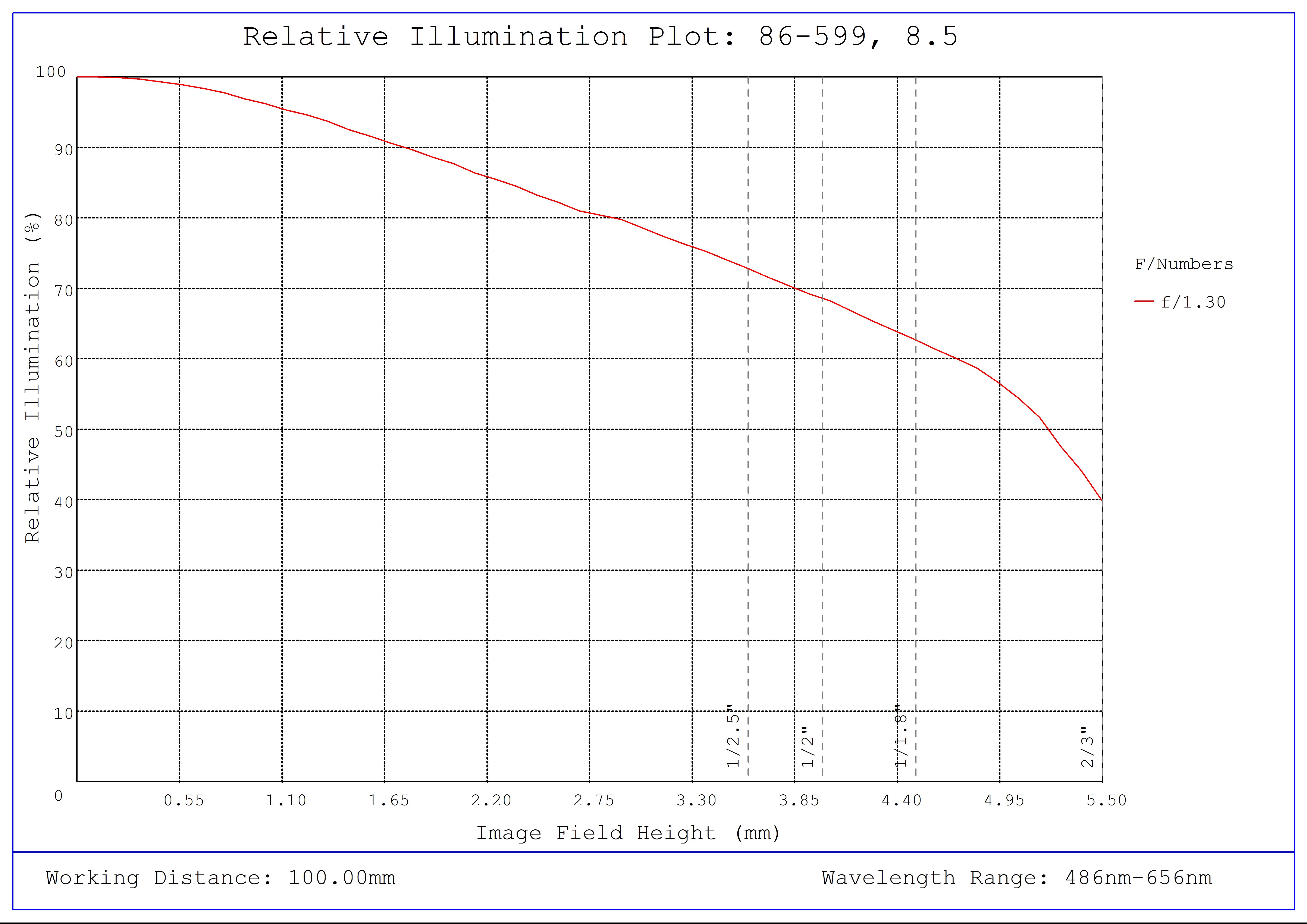 #86-599, 8.5mm, f/1.3 Ci Series Fixed Focal Length Lens, Relative Illumination Plot