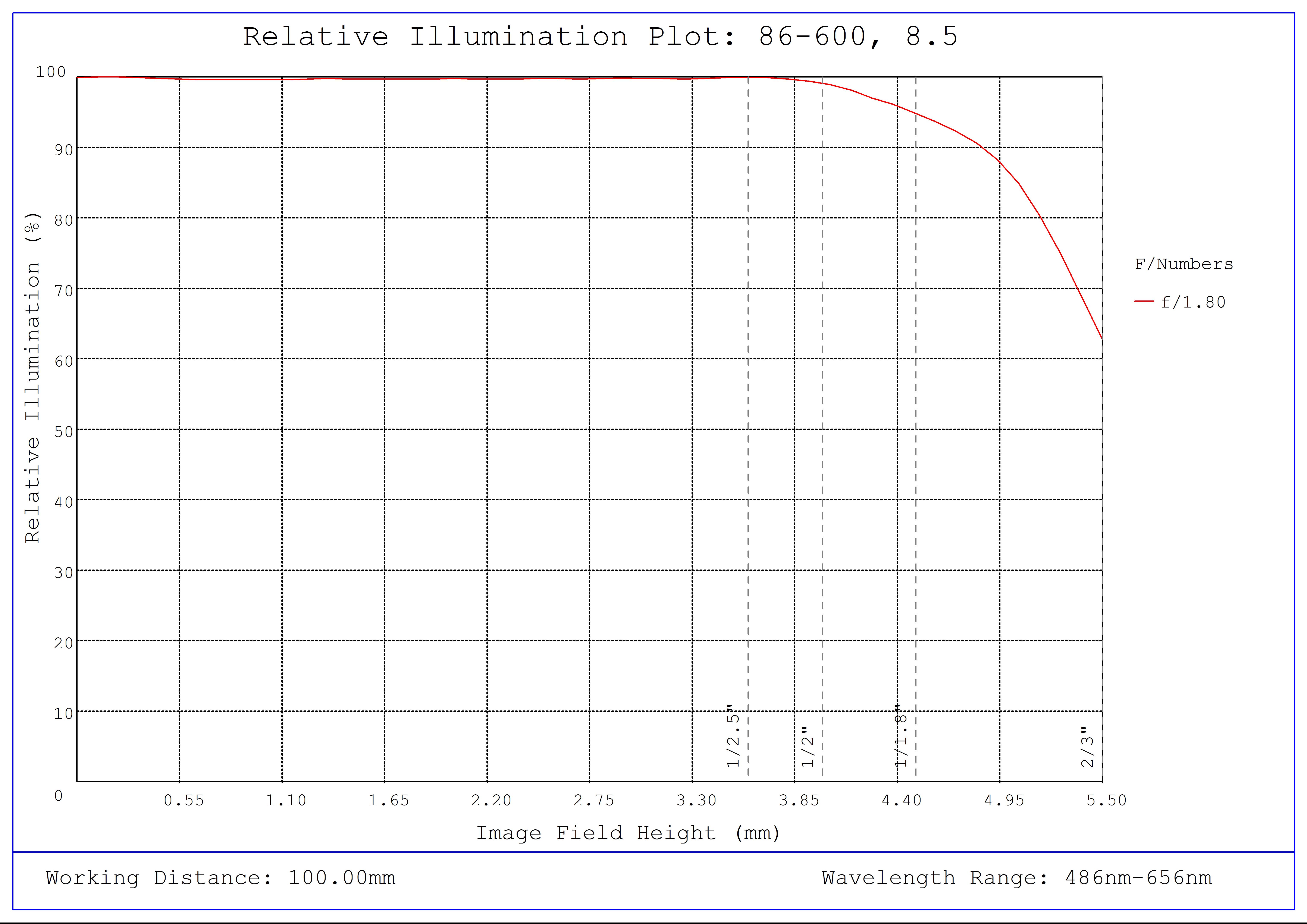 #86-600, 8.5mm, f/1.8 Ci Series Fixed Focal Length Lens, Relative Illumination Plot