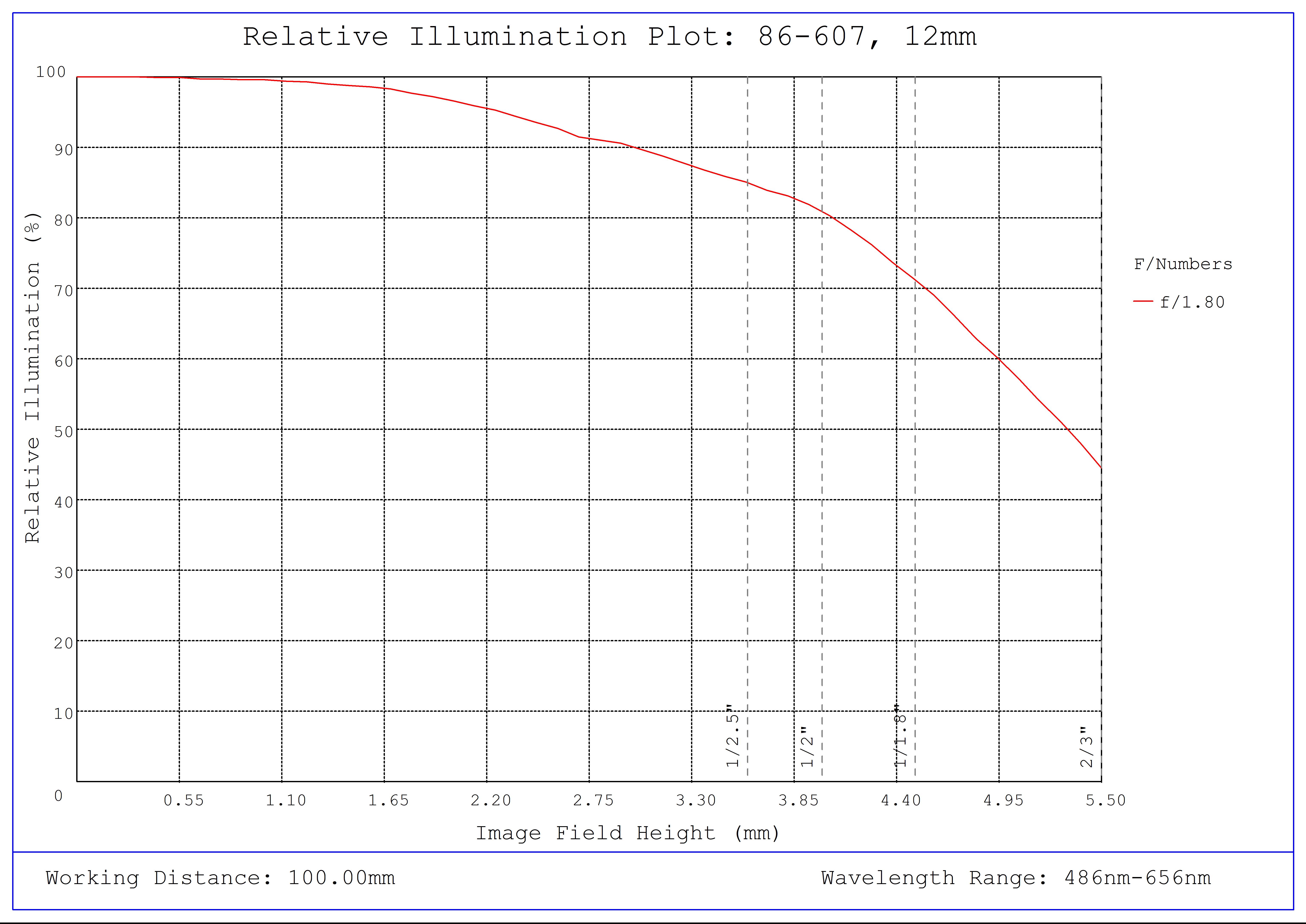#86-607, 12mm, f/1.8 Ci Series Fixed Focal Length Lens, Relative Illumination Plot