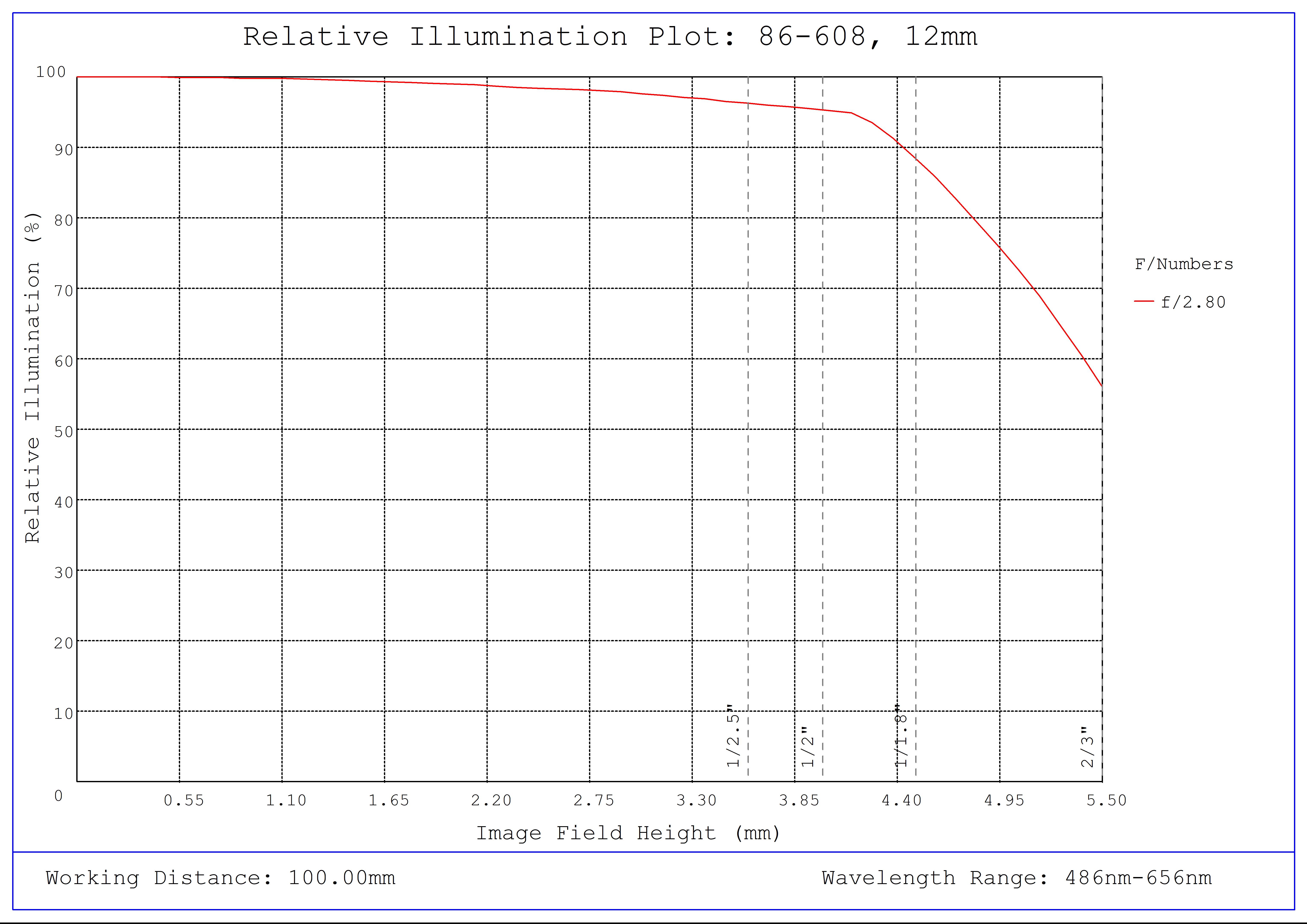 #86-608, 12mm, f/2.8 Ci Series Fixed Focal Length Lens, Relative Illumination Plot