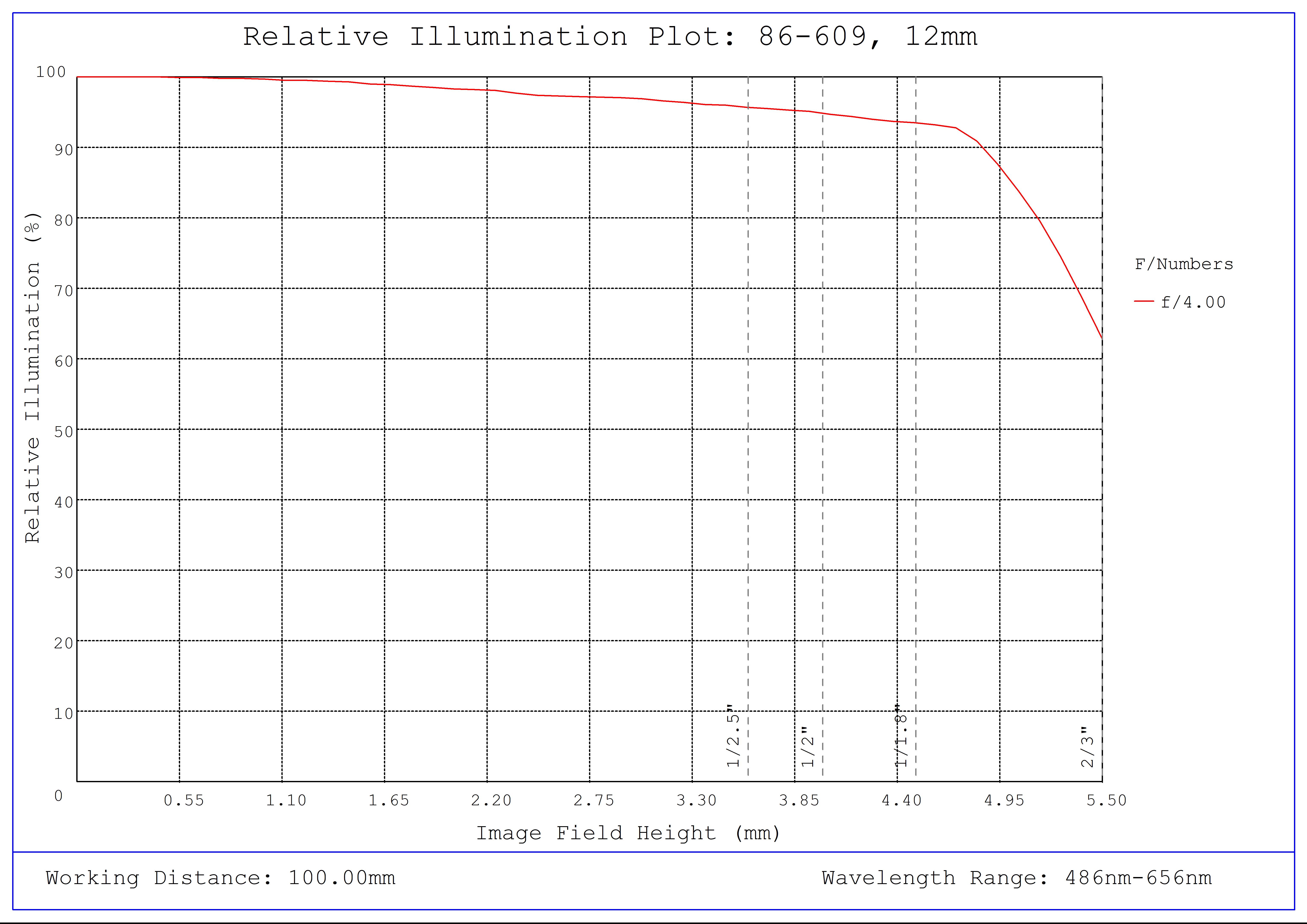 #86-609, 12mm, f/4 Ci Series Fixed Focal Length Lens, Relative Illumination Plot