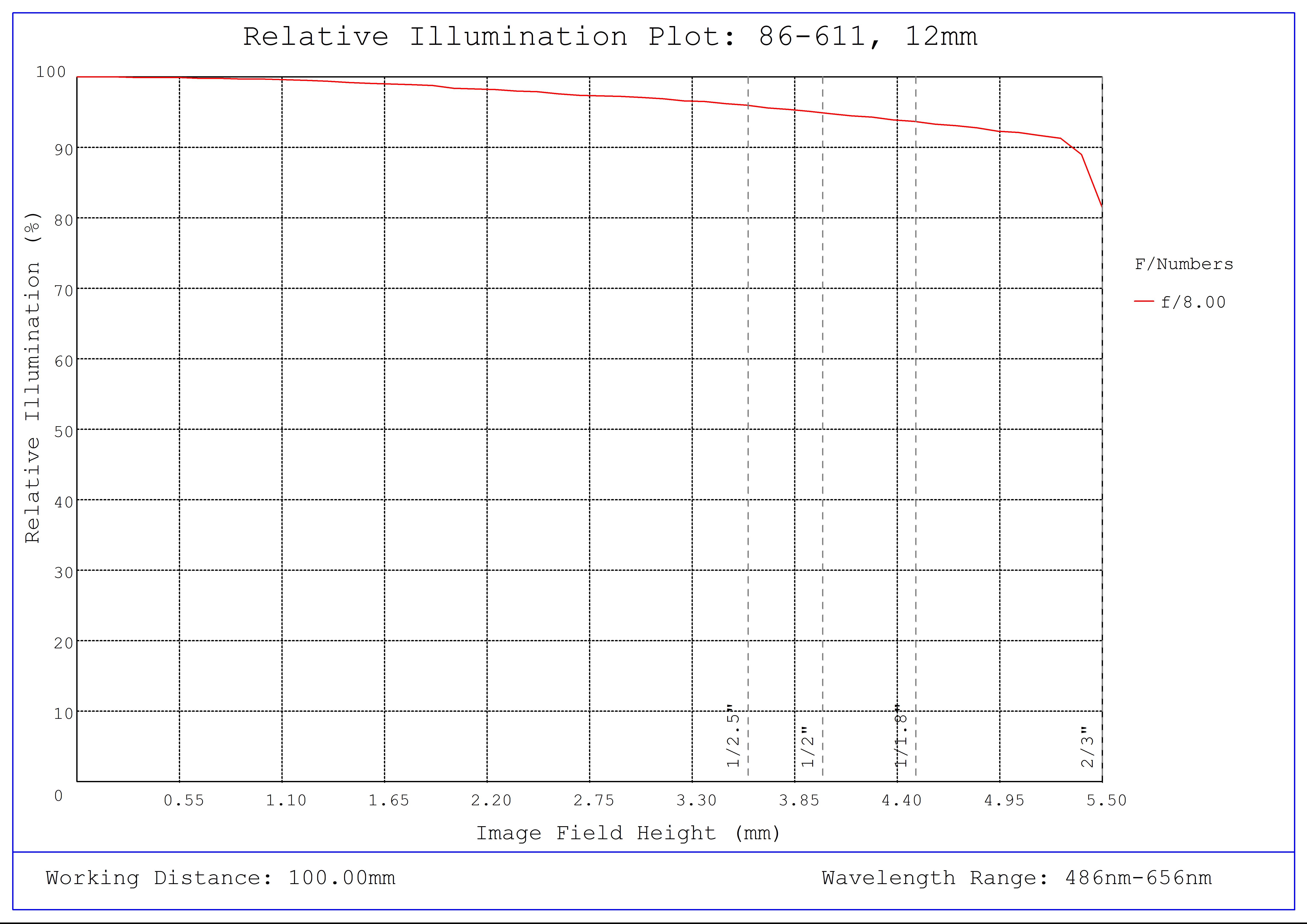 #86-611, 12mm, f/8 Ci Series Fixed Focal Length Lens, Relative Illumination Plot