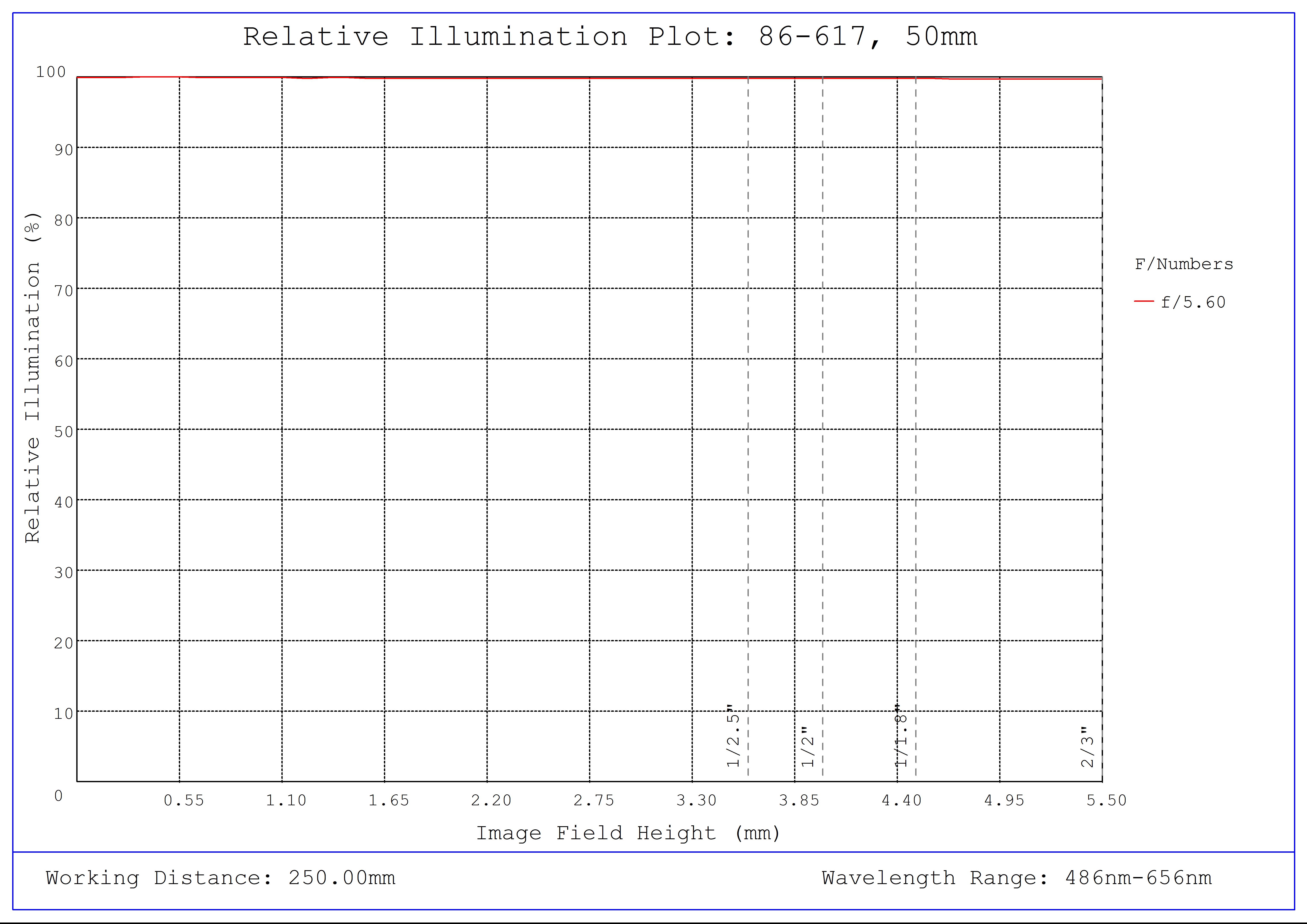 #86-617, 50mm, f/5.6 Ci Series Fixed Focal Length Lens, Relative Illumination Plot