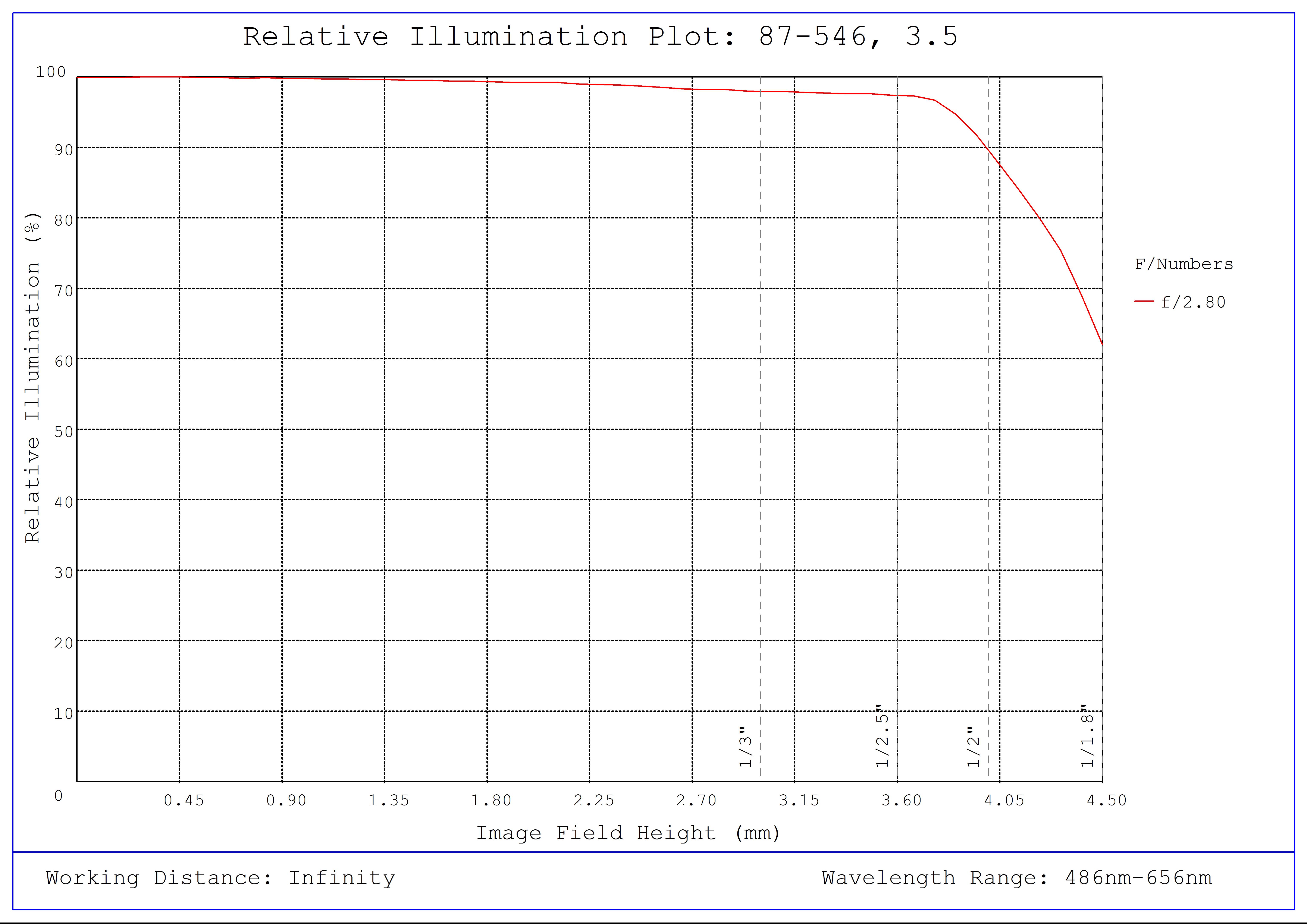 #87-546, 3.5mm, f/2.8 Ci Series Fixed Focal Length Lens, Relative Illumination Plot