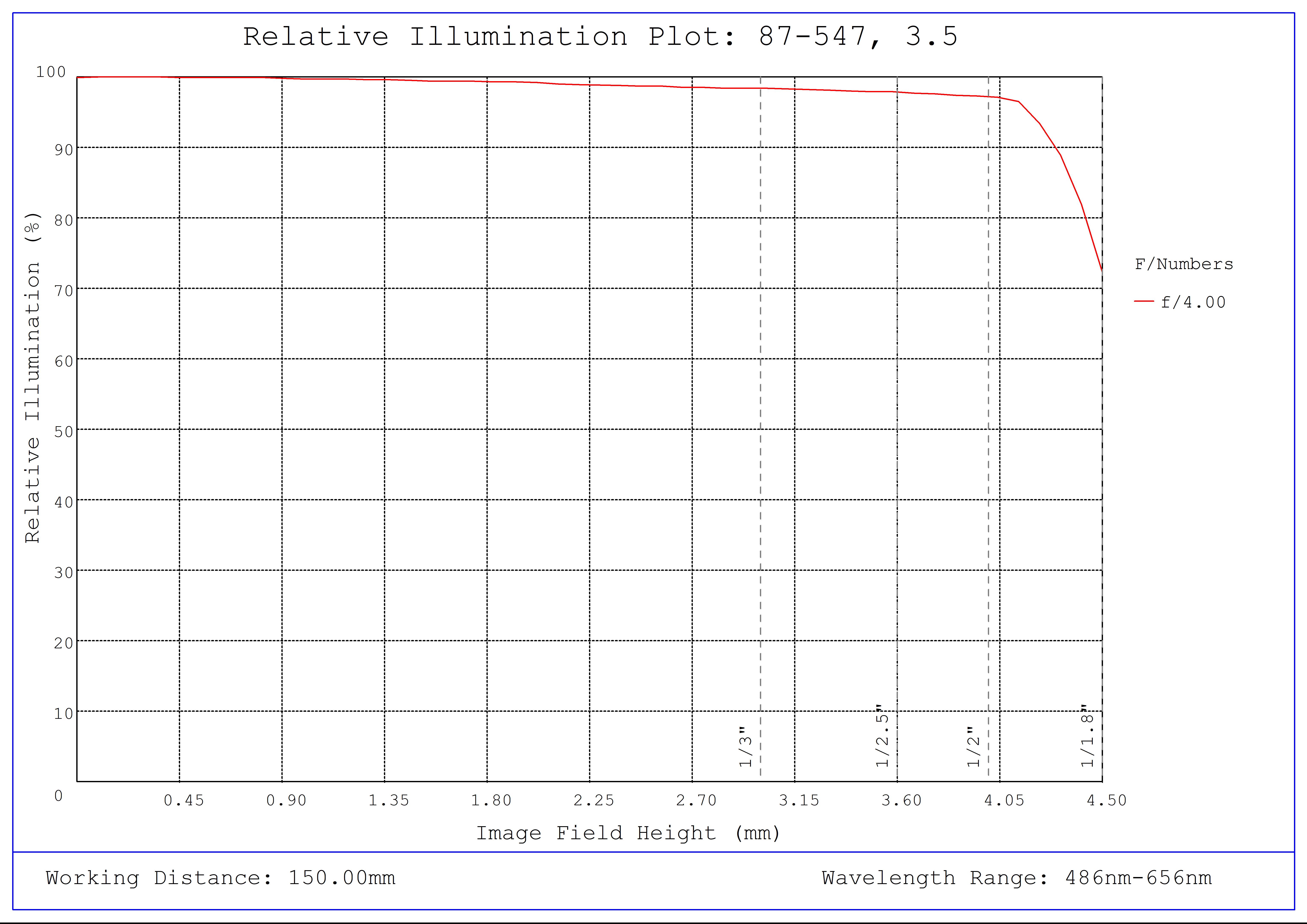 #87-547, 3.5mm, f/4 Ci Series Fixed Focal Length Lens, Relative Illumination Plot