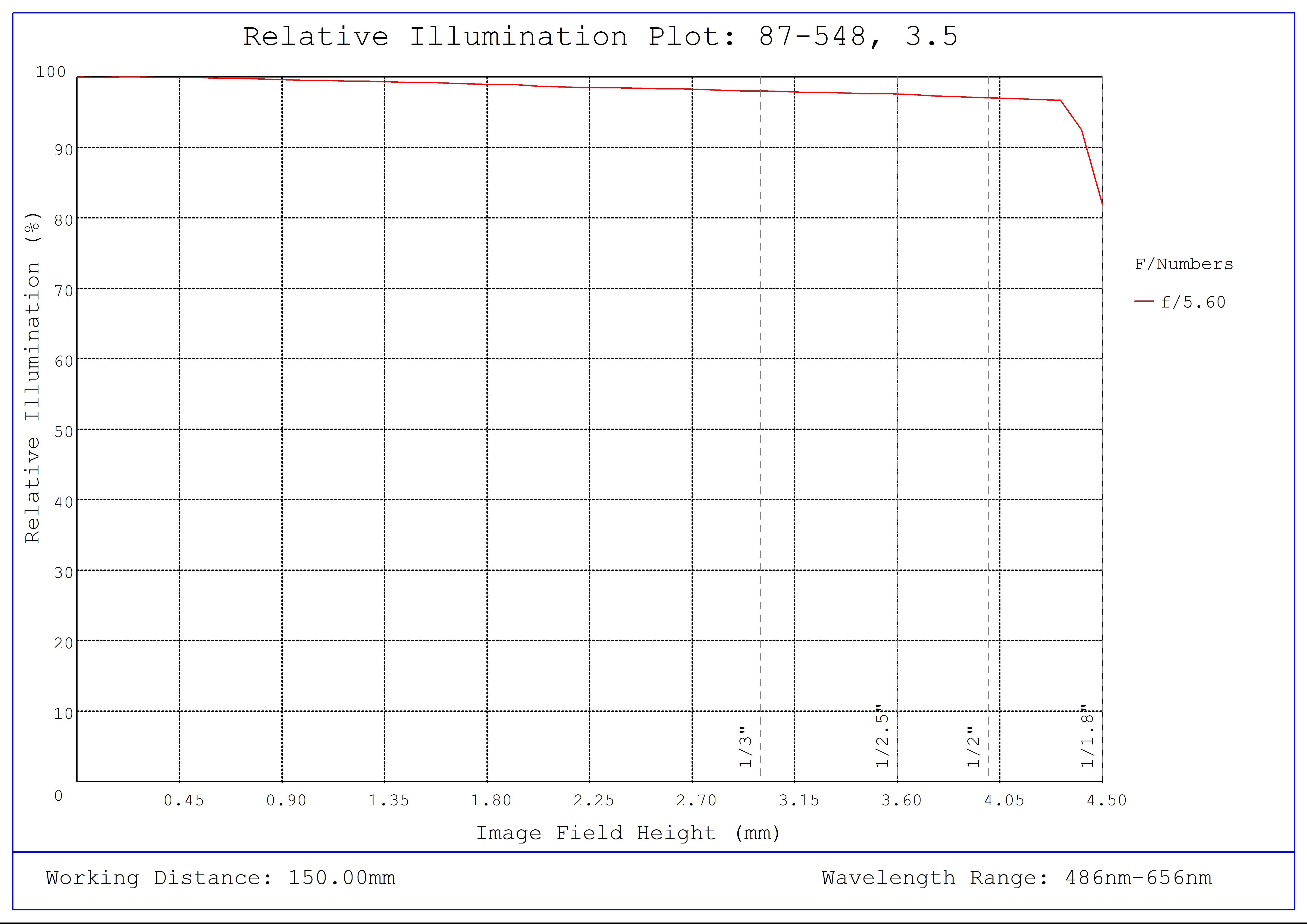 #87-548, 3.5mm, f/5.6 Ci Series Fixed Focal Length Lens, Relative Illumination Plot
