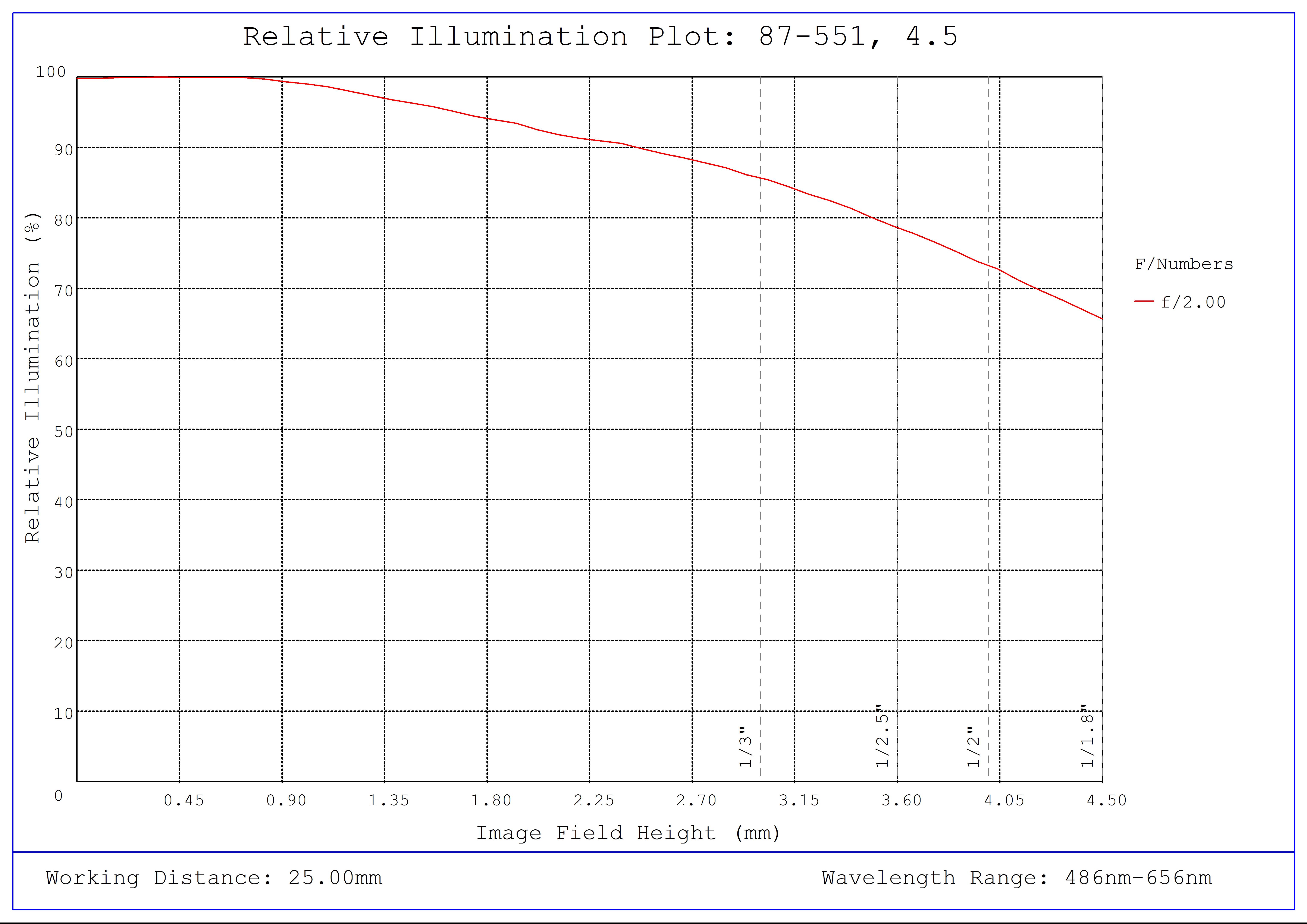 #87-551, 4.5mm, f/2 Ci Series Fixed Focal Length Lens, Relative Illumination Plot