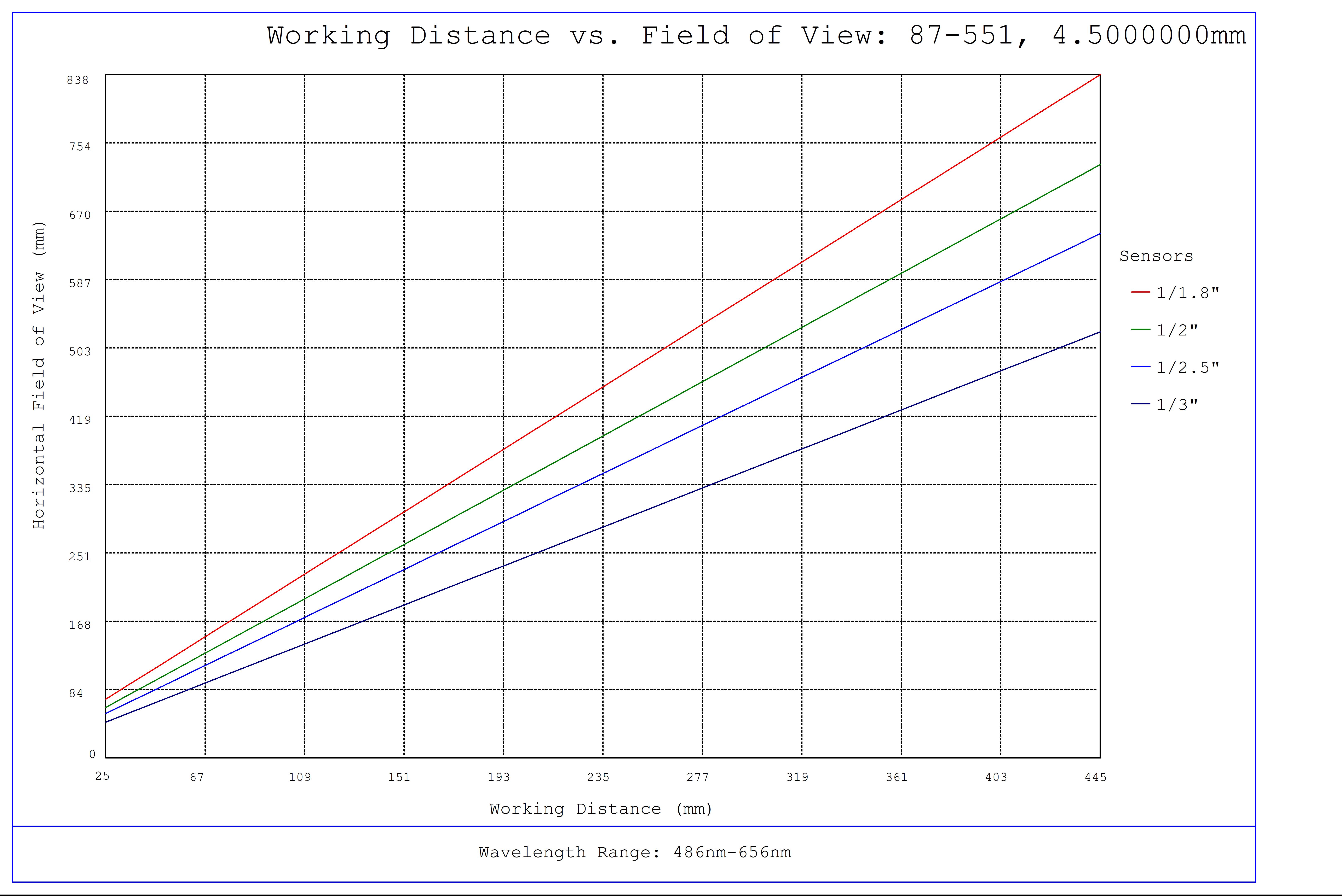 #87-551, 4.5mm, f/2 Ci Series Fixed Focal Length Lens, Working Distance versus Field of View Plot