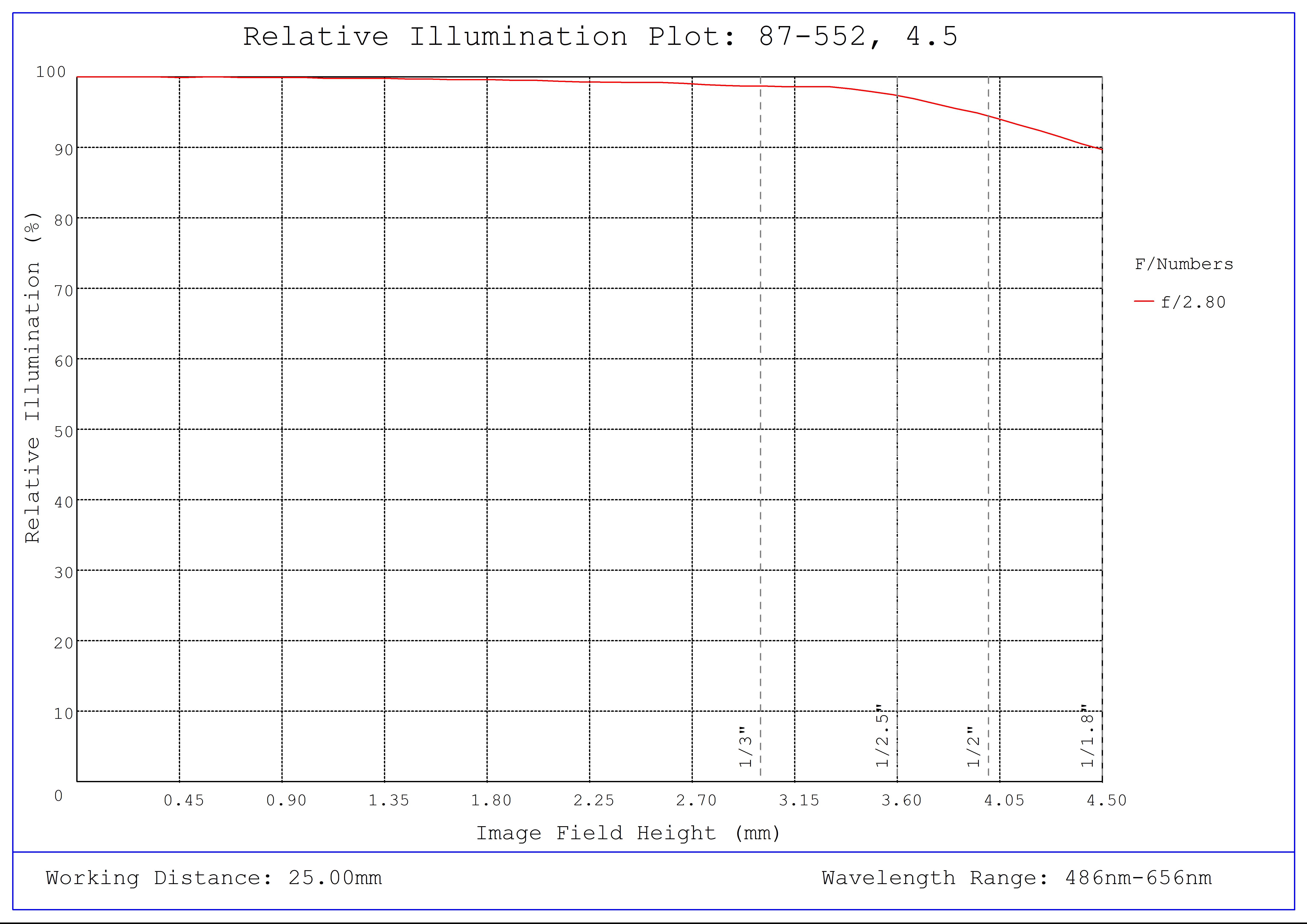 #87-552, 4.5mm, f/2.8 Ci Series Fixed Focal Length Lens, Relative Illumination Plot