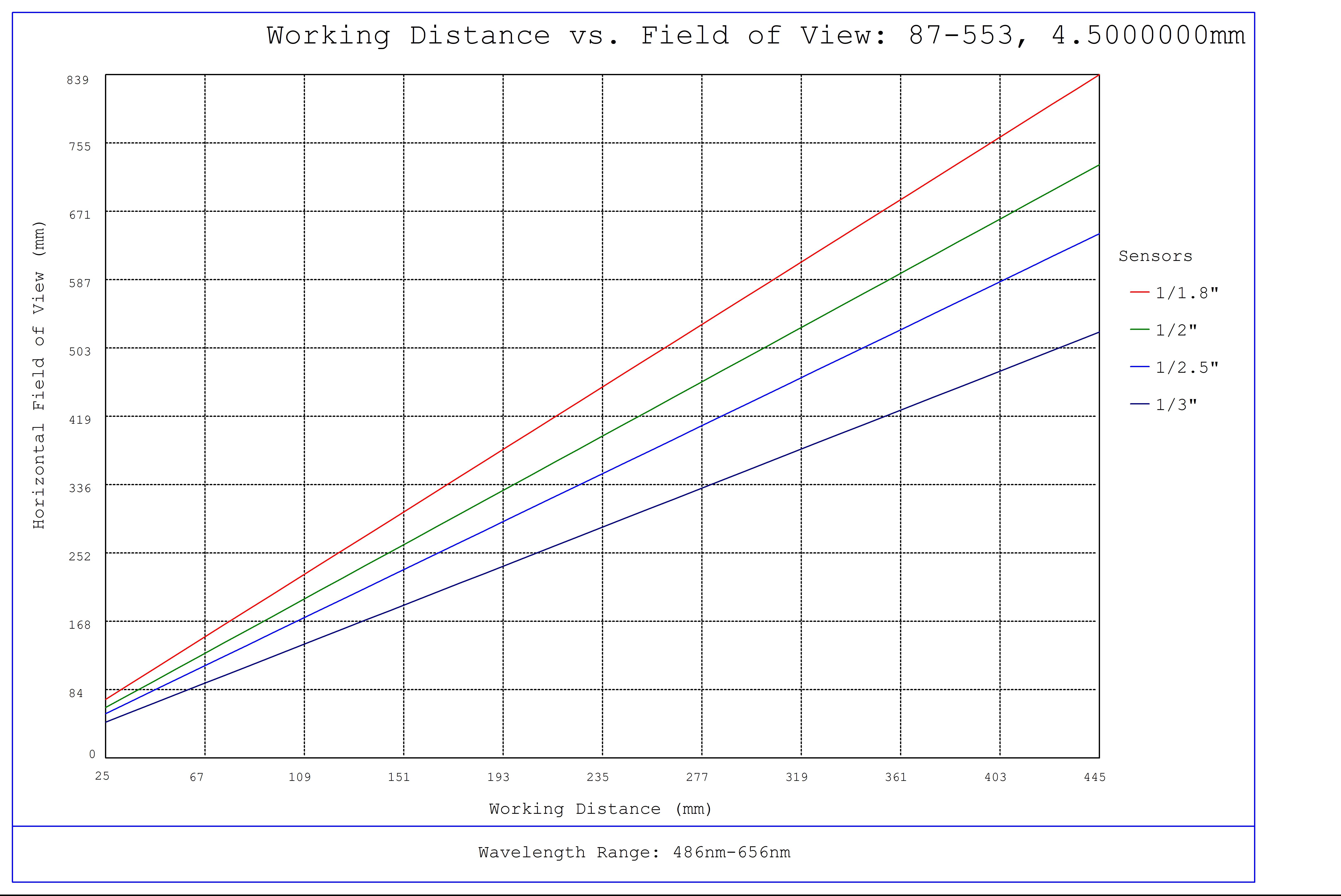 #87-553, 4.5mm, f/4 Ci Series Fixed Focal Length Lens, Working Distance versus Field of View Plot