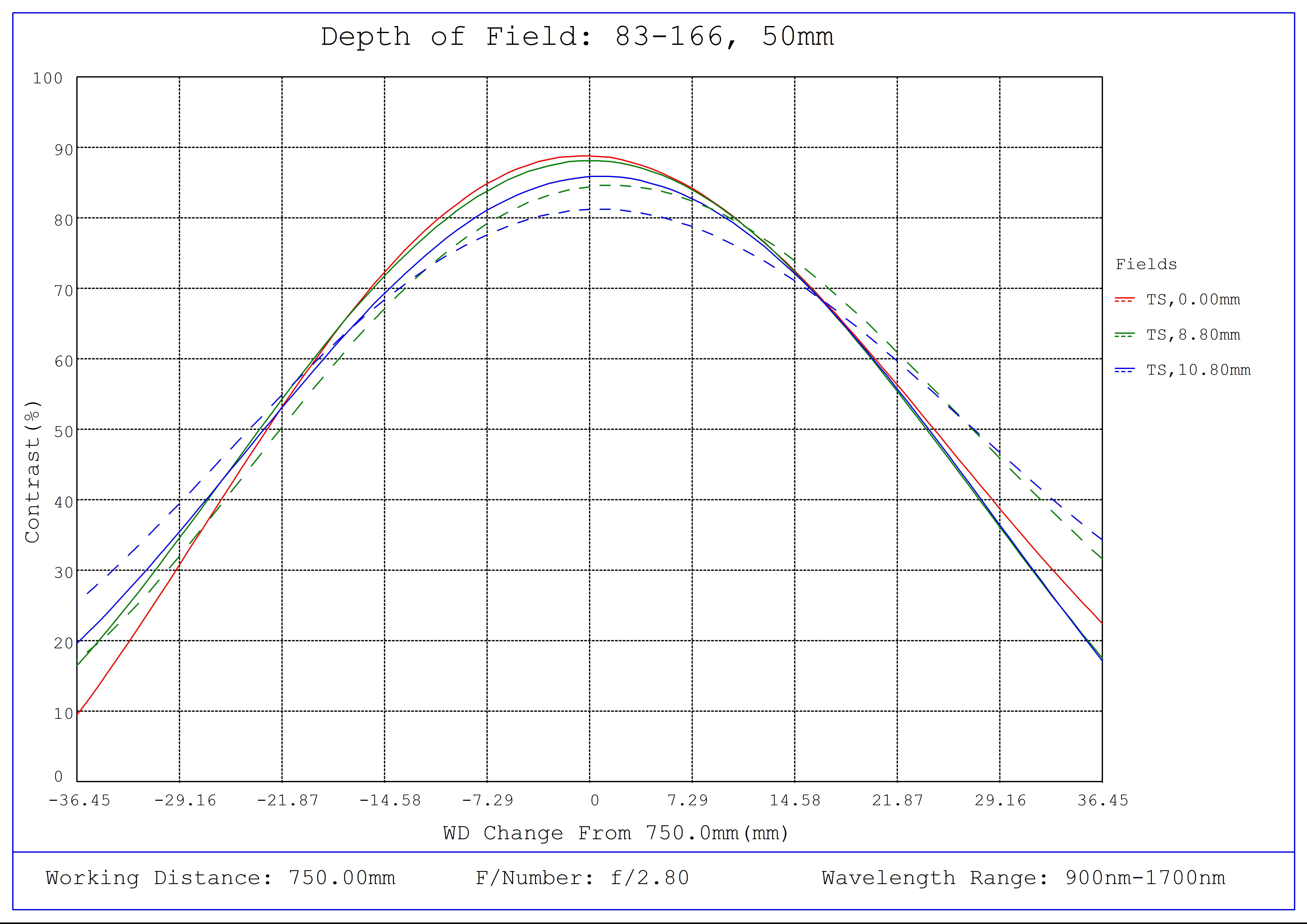 #83-166, 50mm SWIR Series Fixed Focal Length Lens, F-Mount, Depth of Field Plot, 750mm Working Distance, f2.8