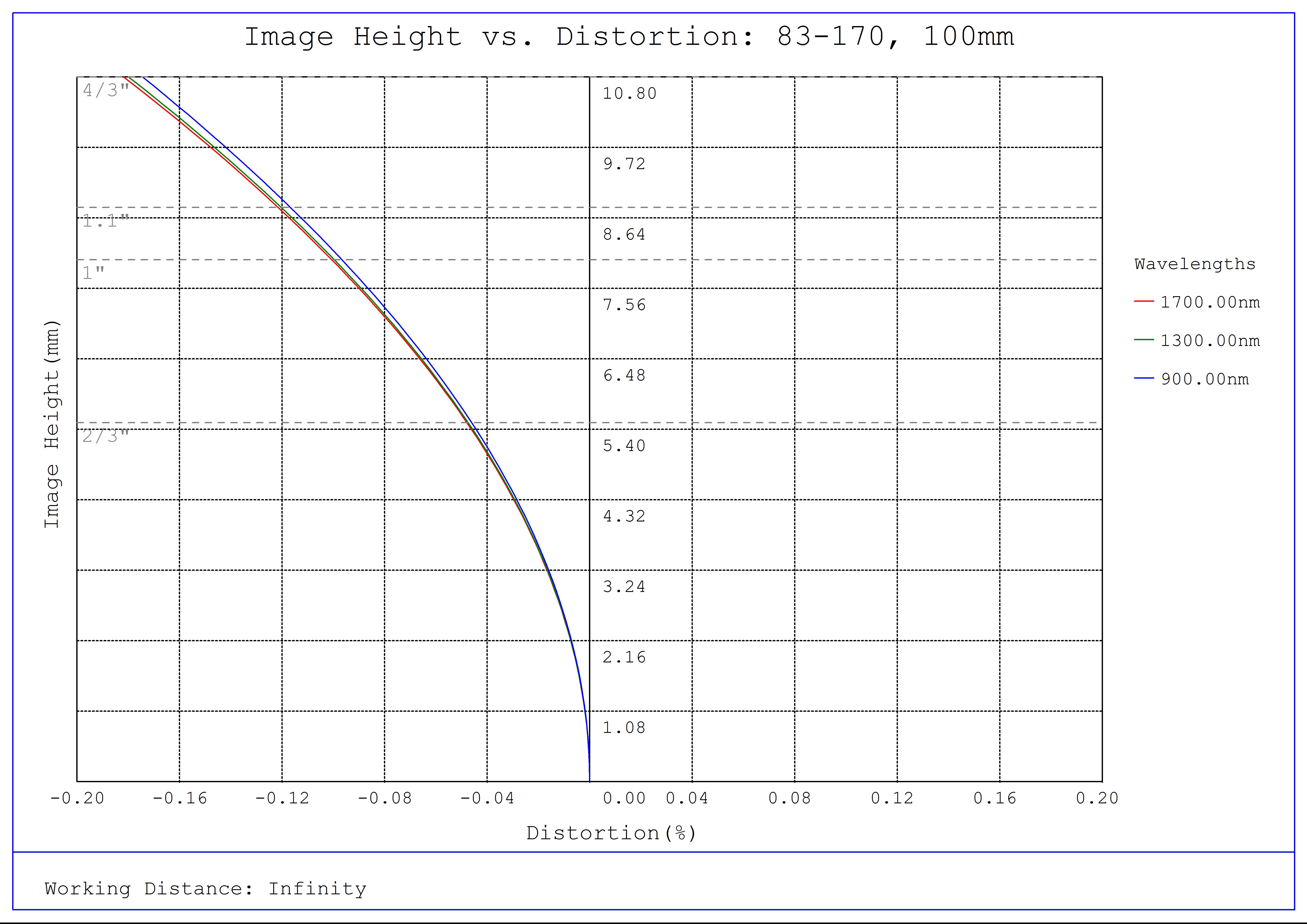 #83-170, 100mm SWIR Series Fixed Focal Length Lens, C-Mount, Distortion Plot