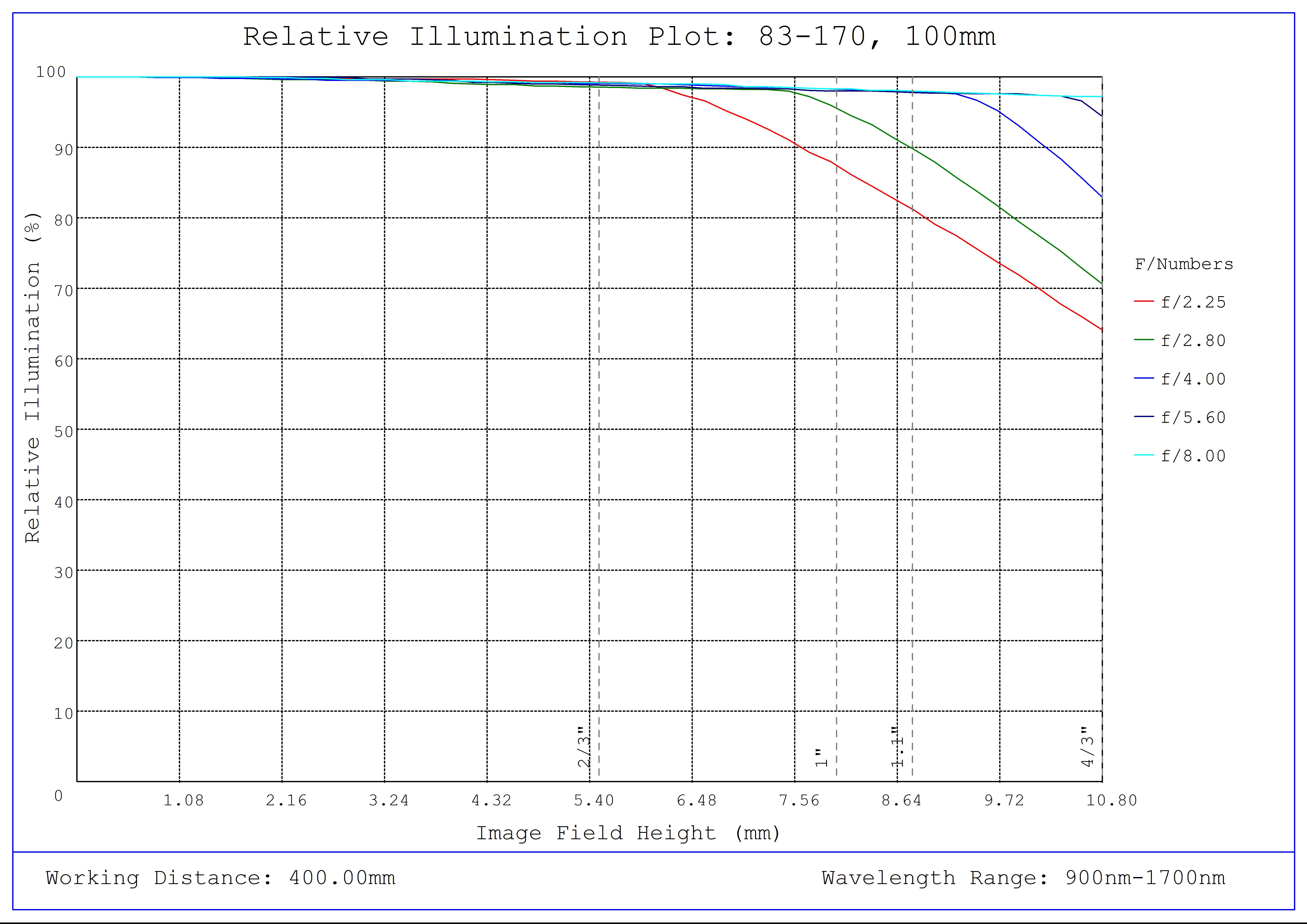 #83-170, 100mm SWIR Series Fixed Focal Length Lens, C-Mount, Relative Illumination Plot
