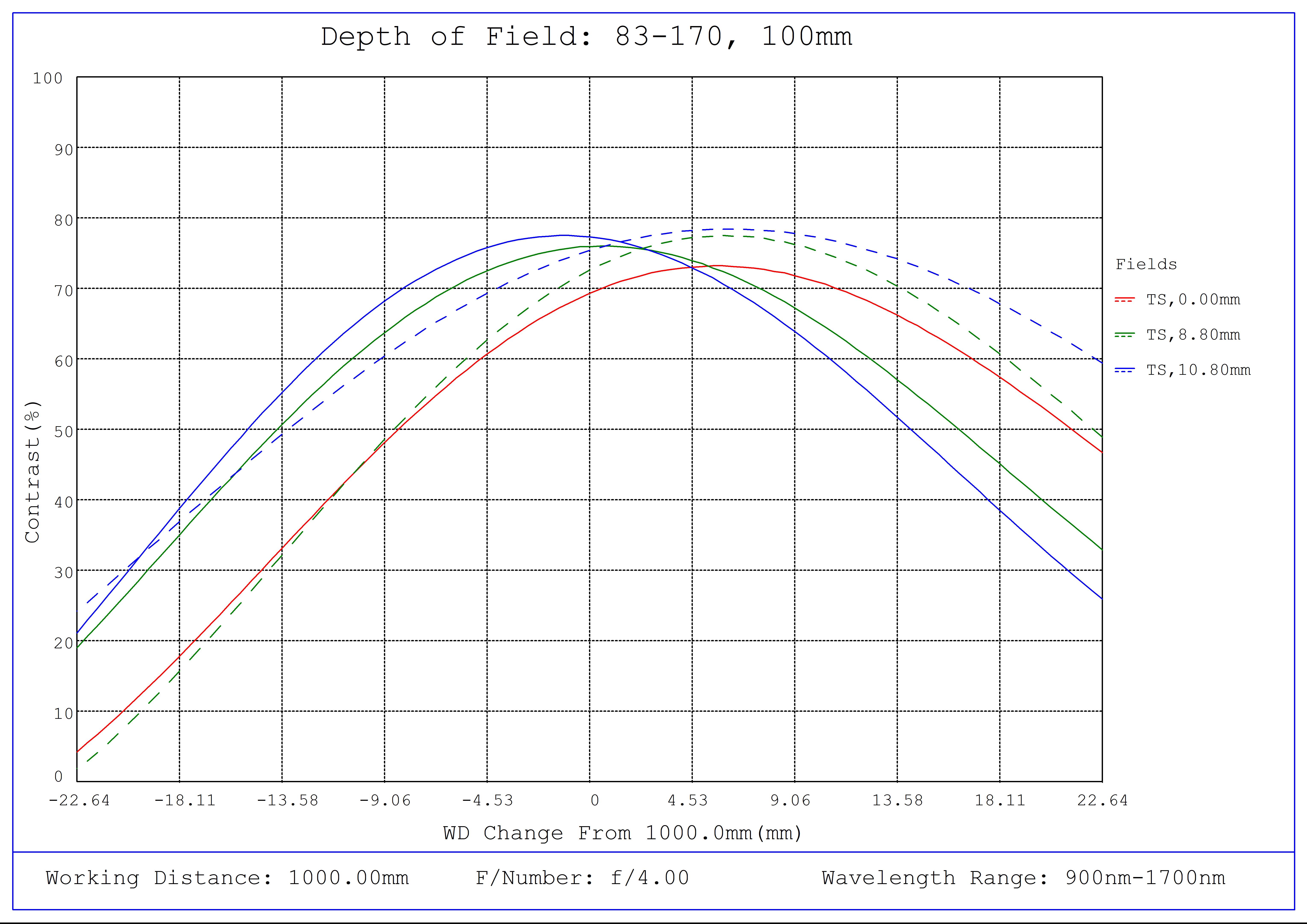 #83-170, 100mm SWIR Series Fixed Focal Length Lens, C-Mount, Depth of Field Plot, 1000mm Working Distance, f4