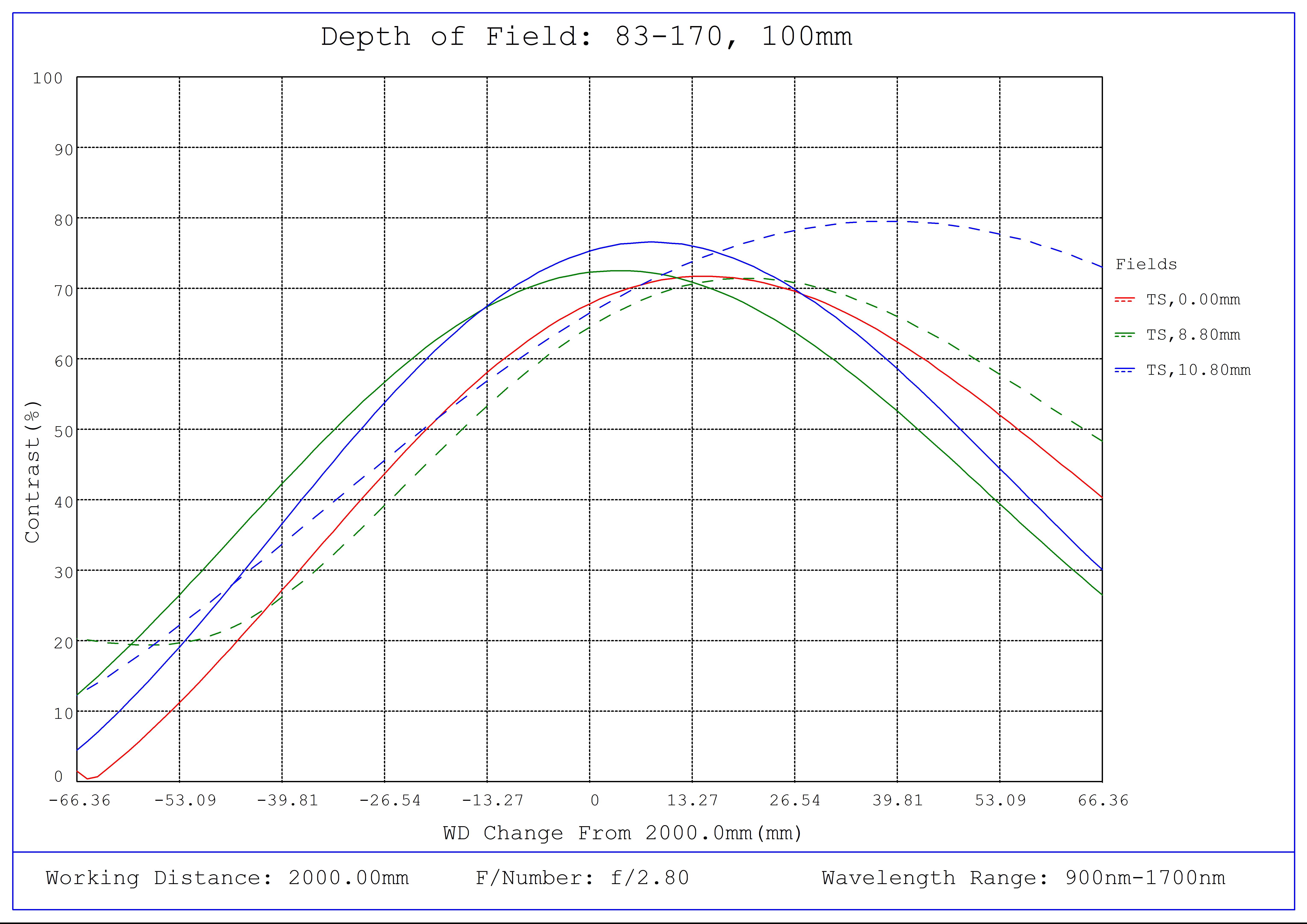 #83-170, 100mm SWIR Series Fixed Focal Length Lens, C-Mount, Depth of Field Plot, 2000mm Working Distance, f2.8