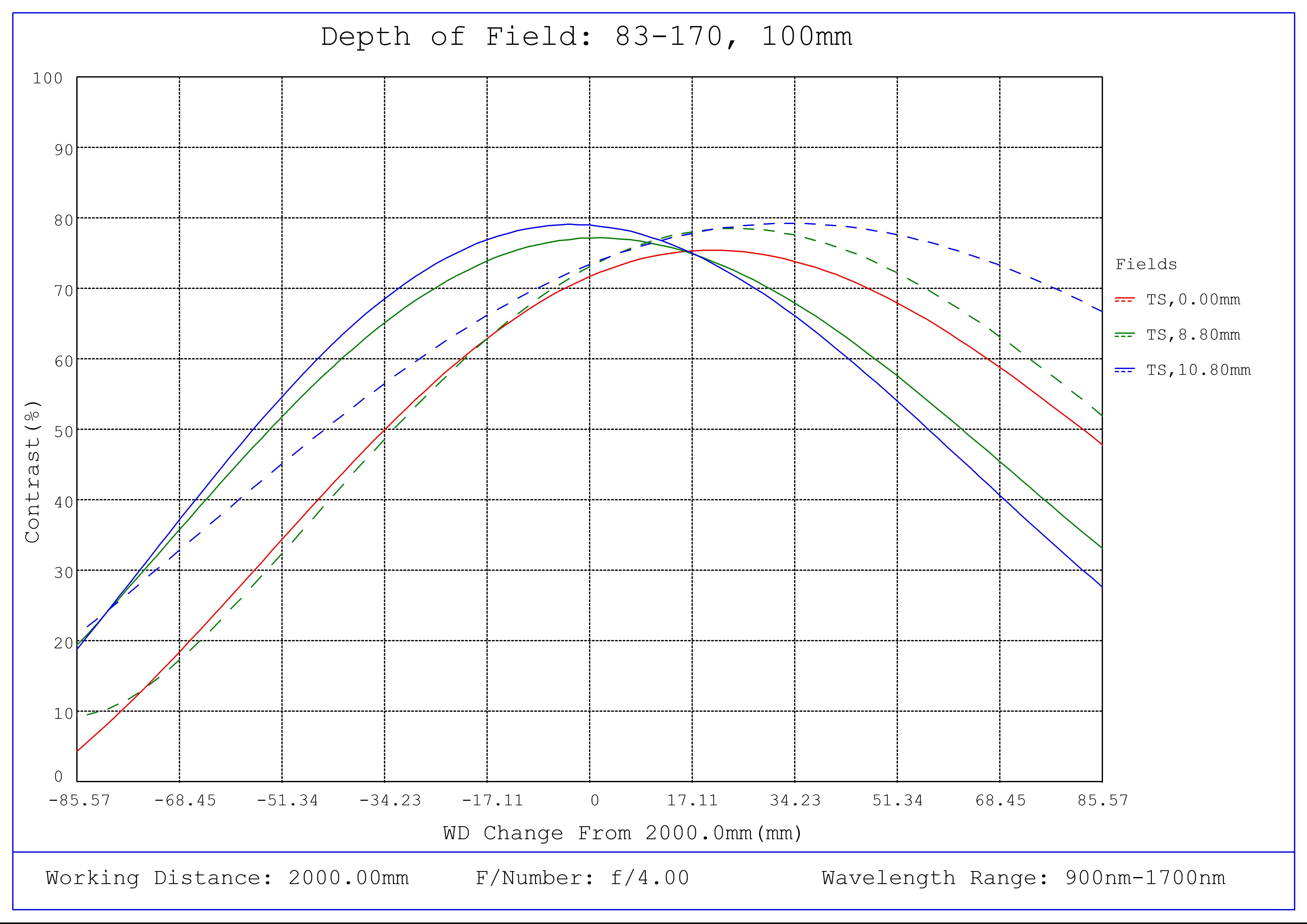 #83-170, 100mm SWIR Series Fixed Focal Length Lens, C-Mount, Depth of Field Plot, 2000mm Working Distance, f4