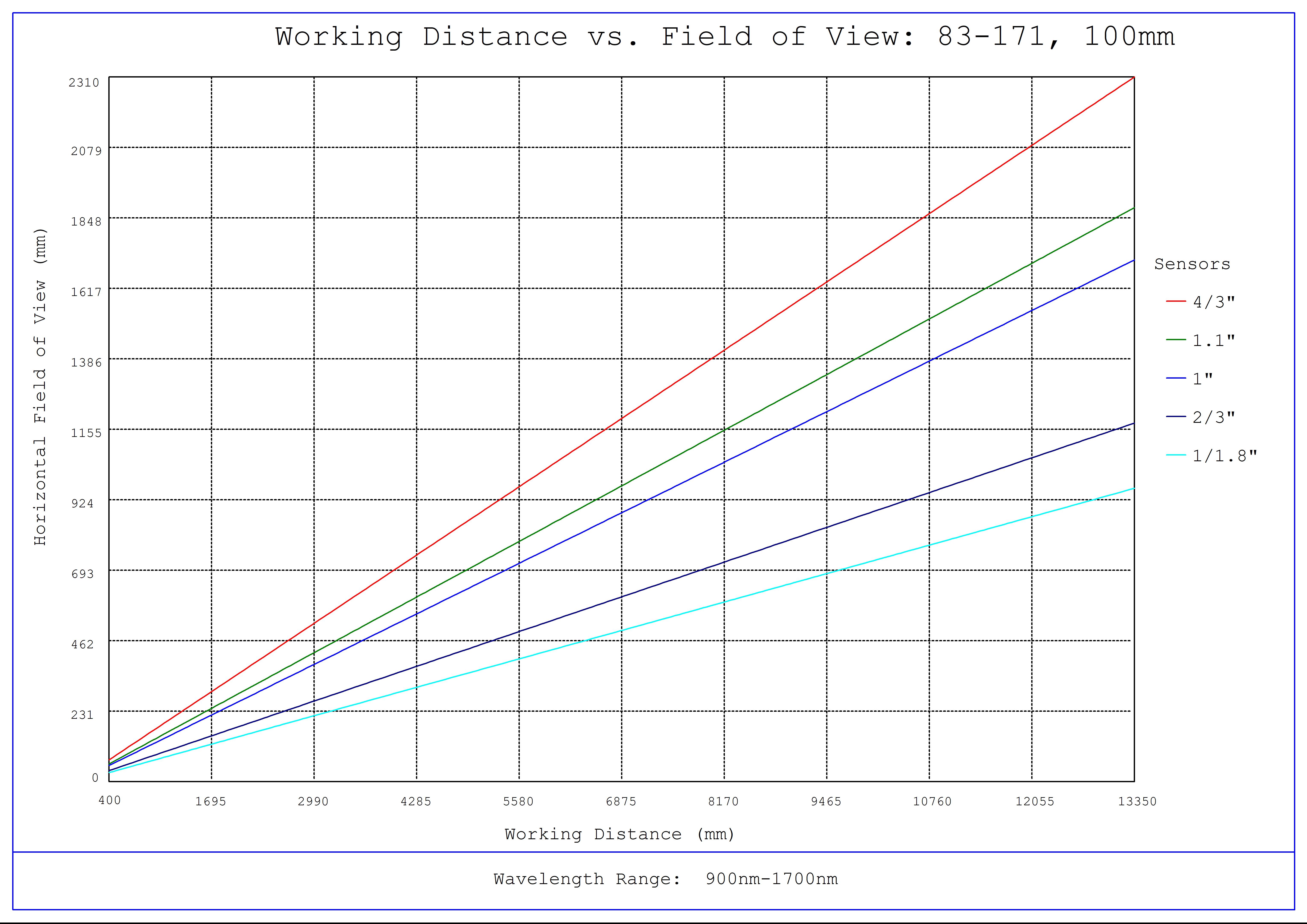 #83-171, 100mm SWIR Series Fixed Focal Length Lens, F-Mount, Working Distance versus Field of View Plot