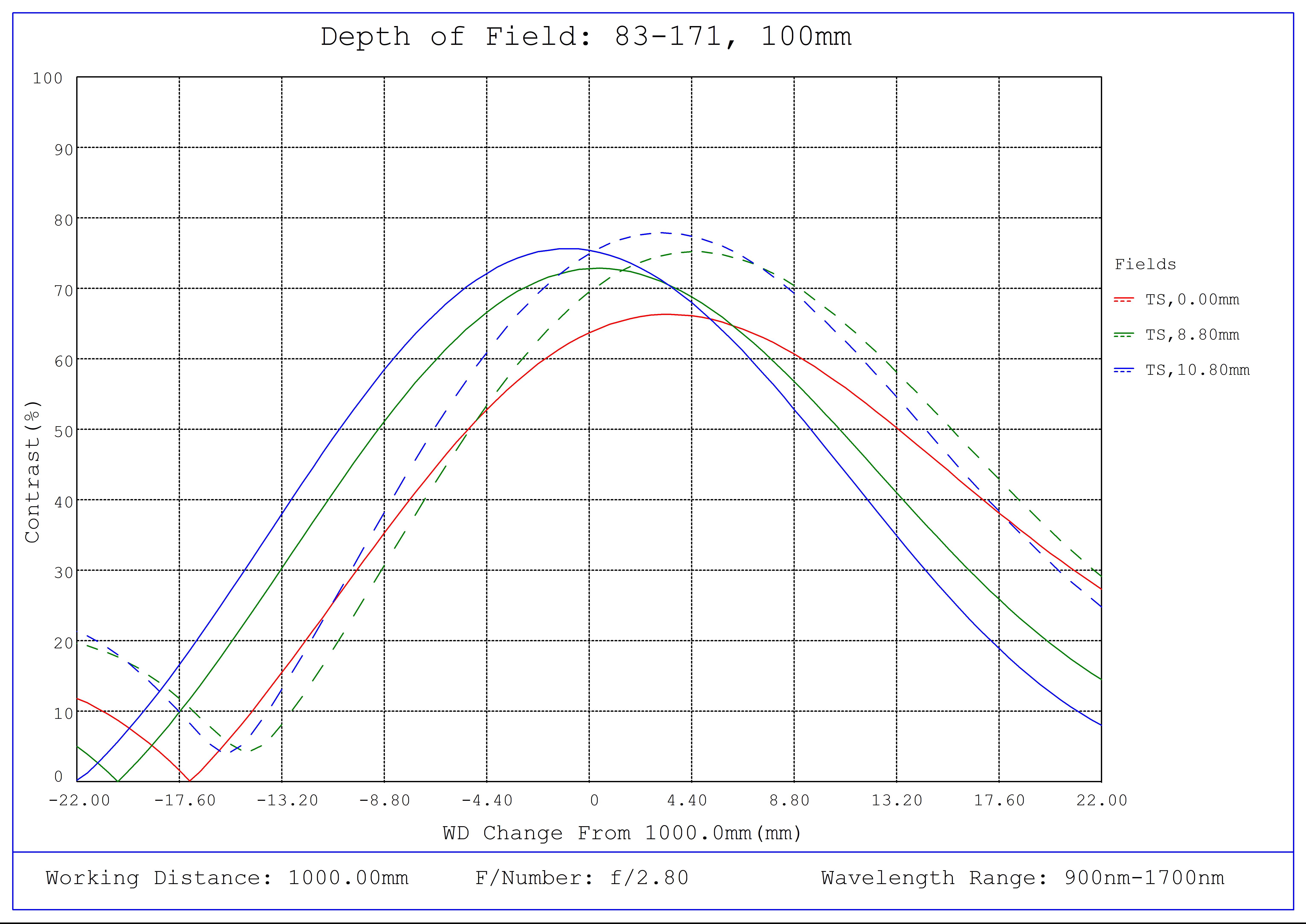 #83-171, 100mm SWIR Series Fixed Focal Length Lens, F-Mount, Depth of Field Plot, 1000mm Working Distance, f2.8