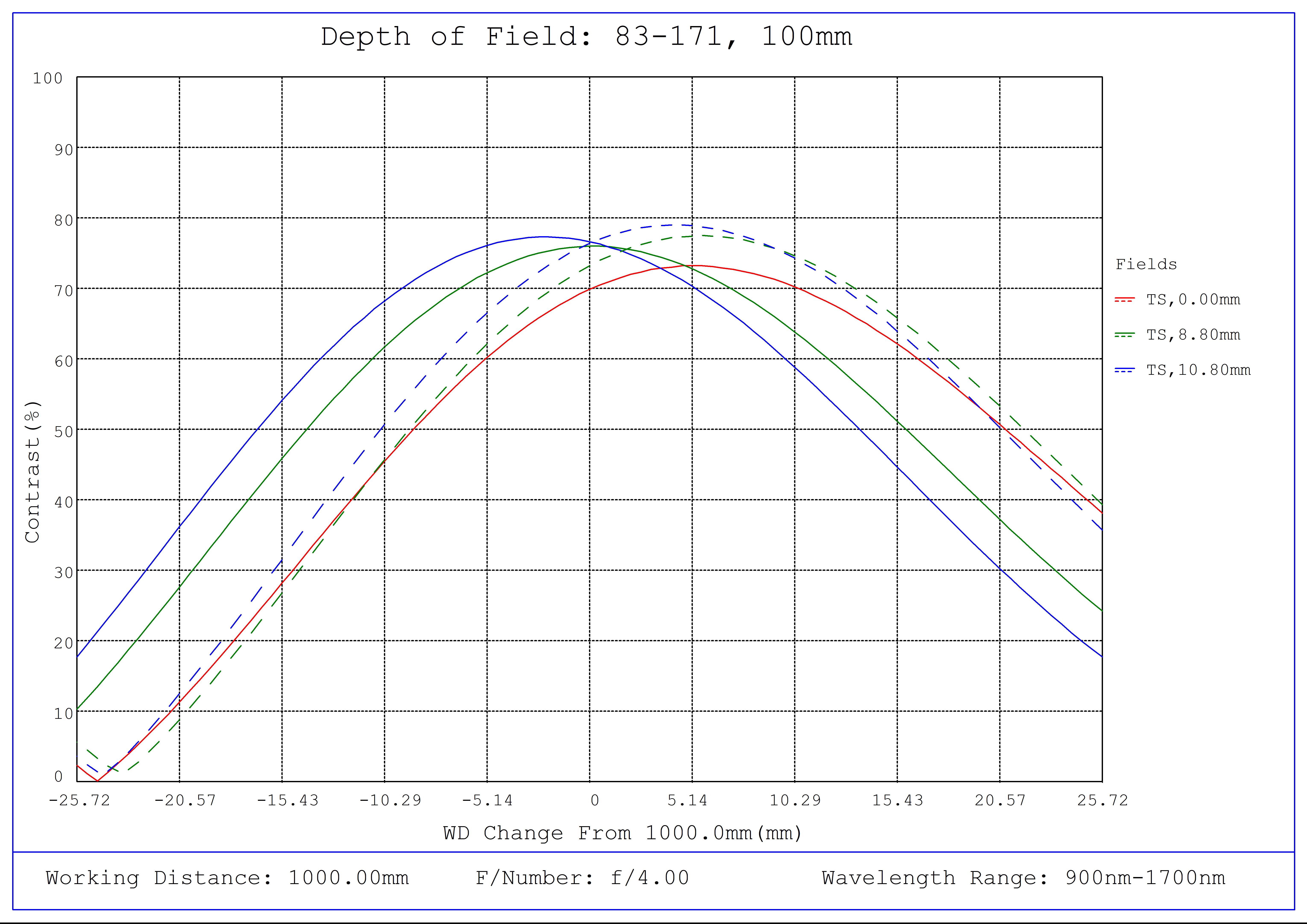 #83-171, 100mm SWIR Series Fixed Focal Length Lens, F-Mount, Depth of Field Plot, 1000mm Working Distance, f4