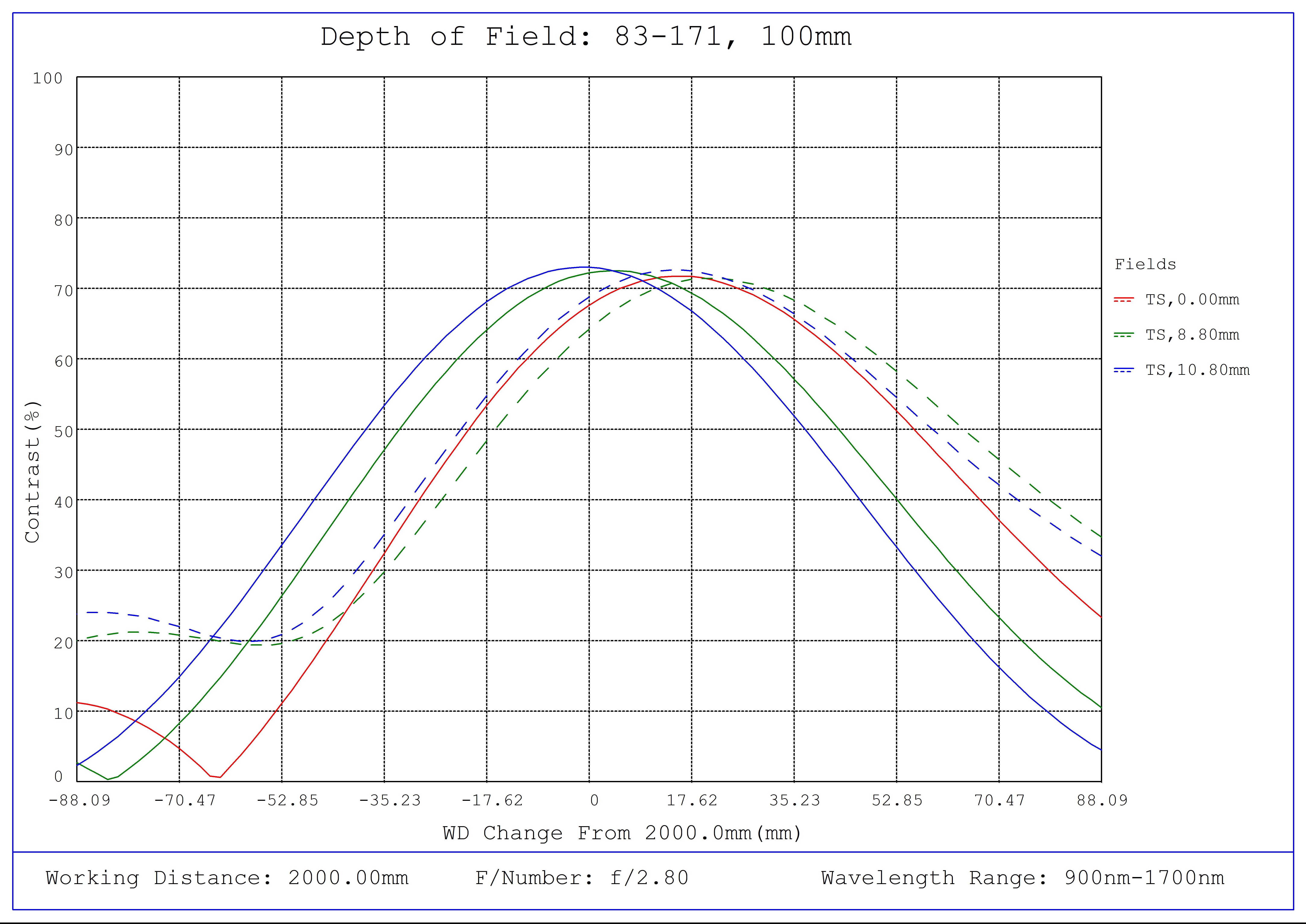 #83-171, 100mm SWIR Series Fixed Focal Length Lens, F-Mount, Depth of Field Plot, 2000mm Working Distance, f2.8