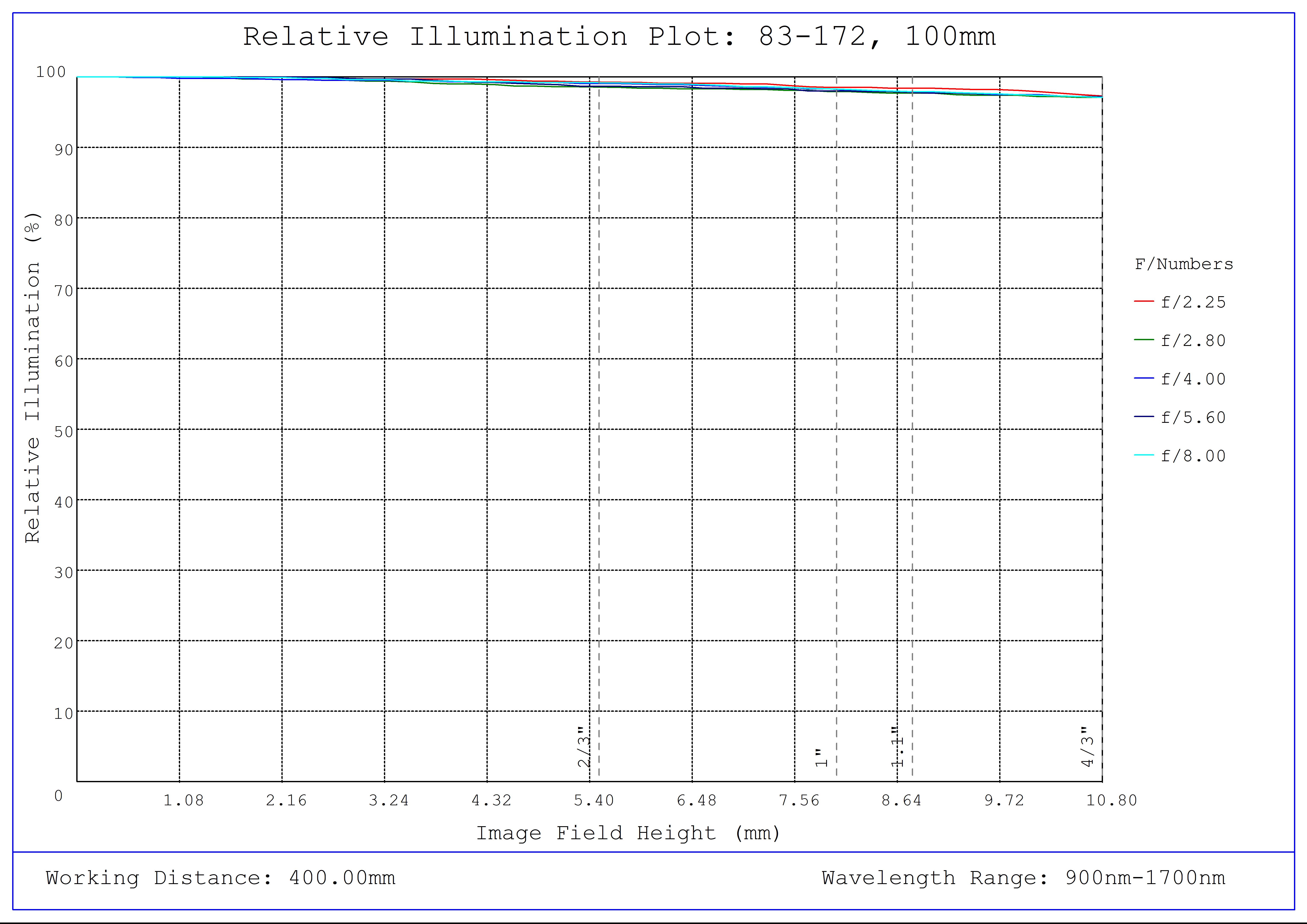 #83-172, 100mm SWIR Series Fixed Focal Length Lens, M42 x 1.0, Relative Illumination Plot
