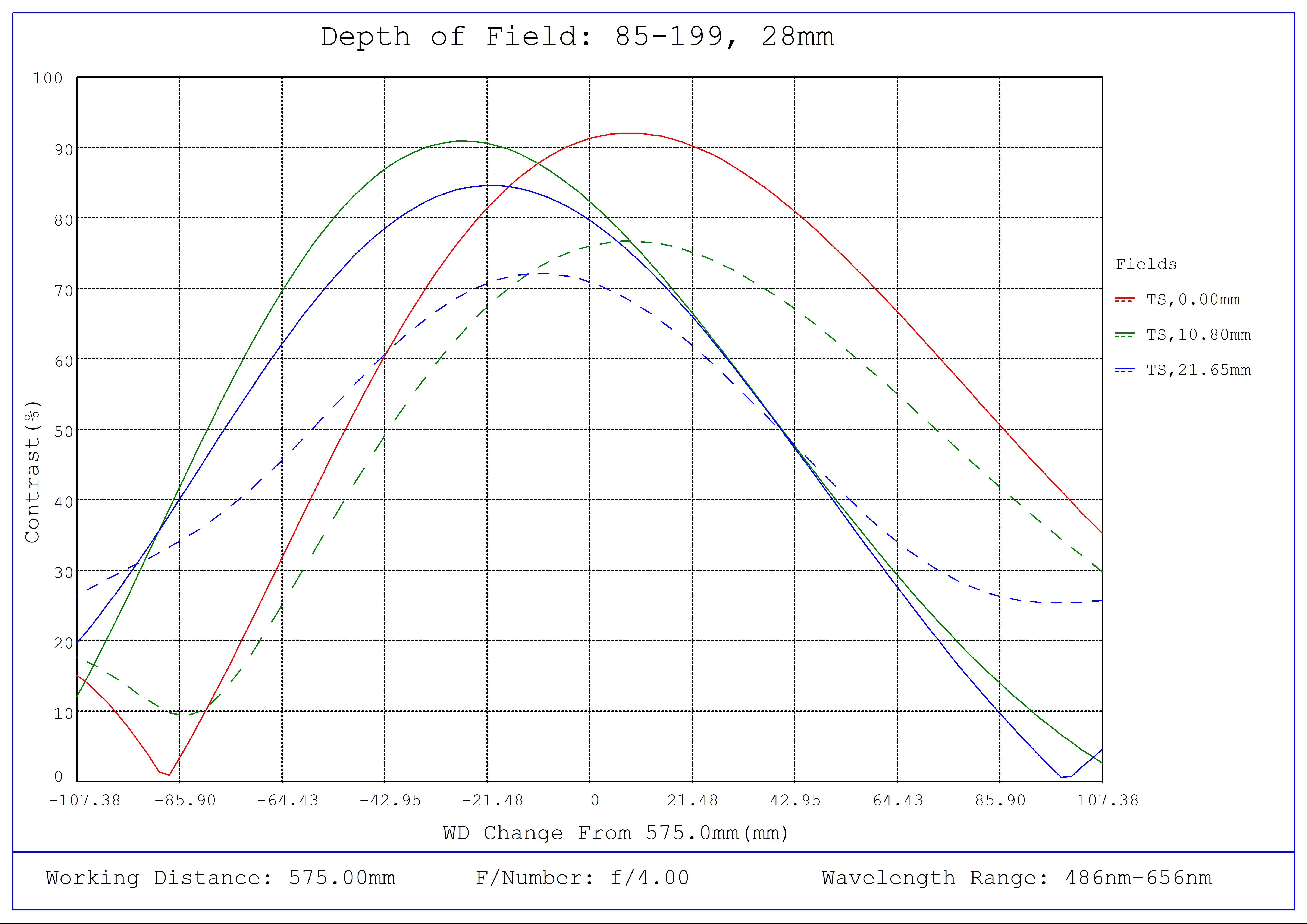 #85-199, 28mm Short Working Distance, LF Series Fixed Focal Length Lens, Depth of Field Plot, 575mm Working Distance, f4