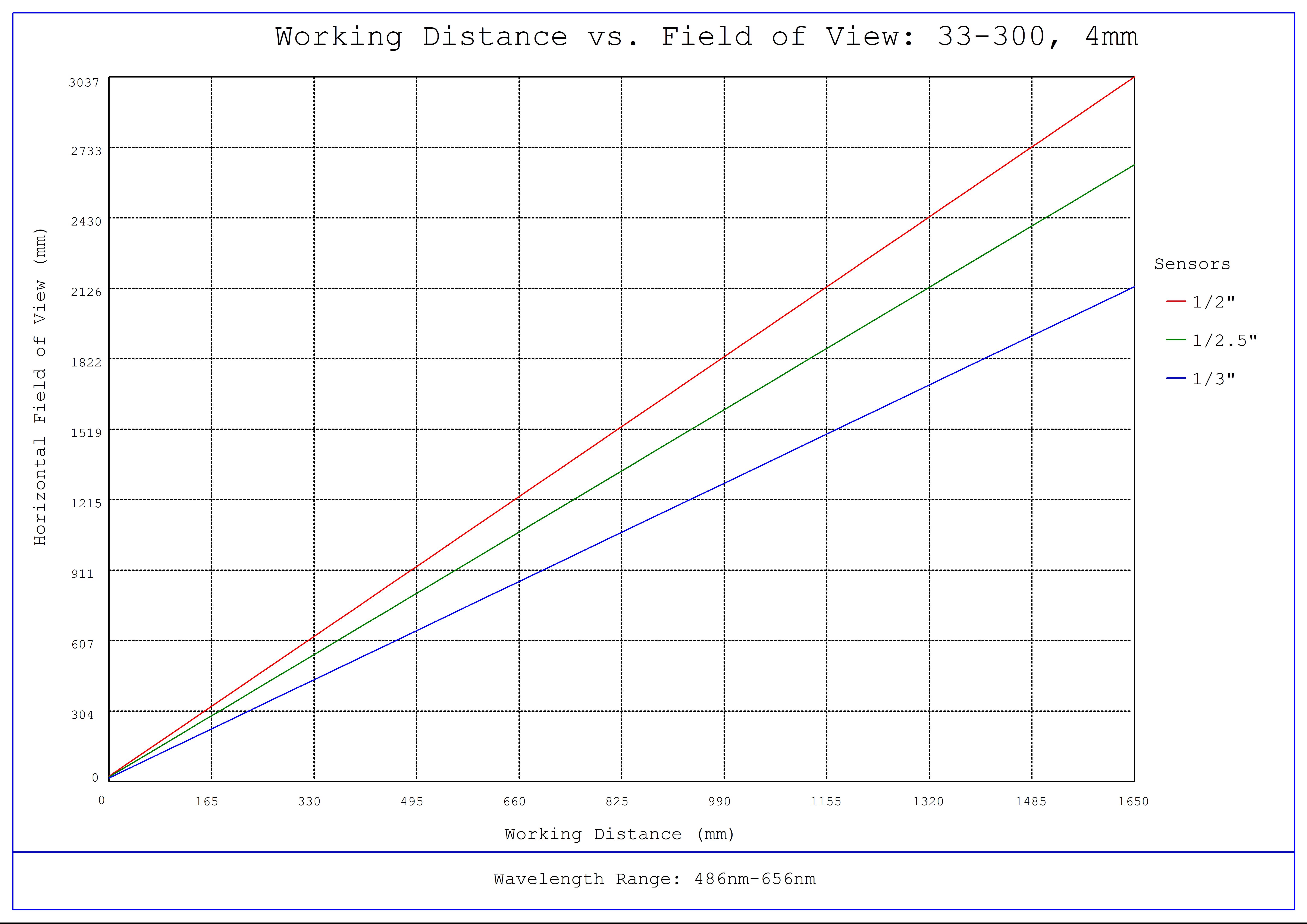 #33-300, 4mm UC Series Fixed Focal Length Lens, Working Distance versus Field of View Plot