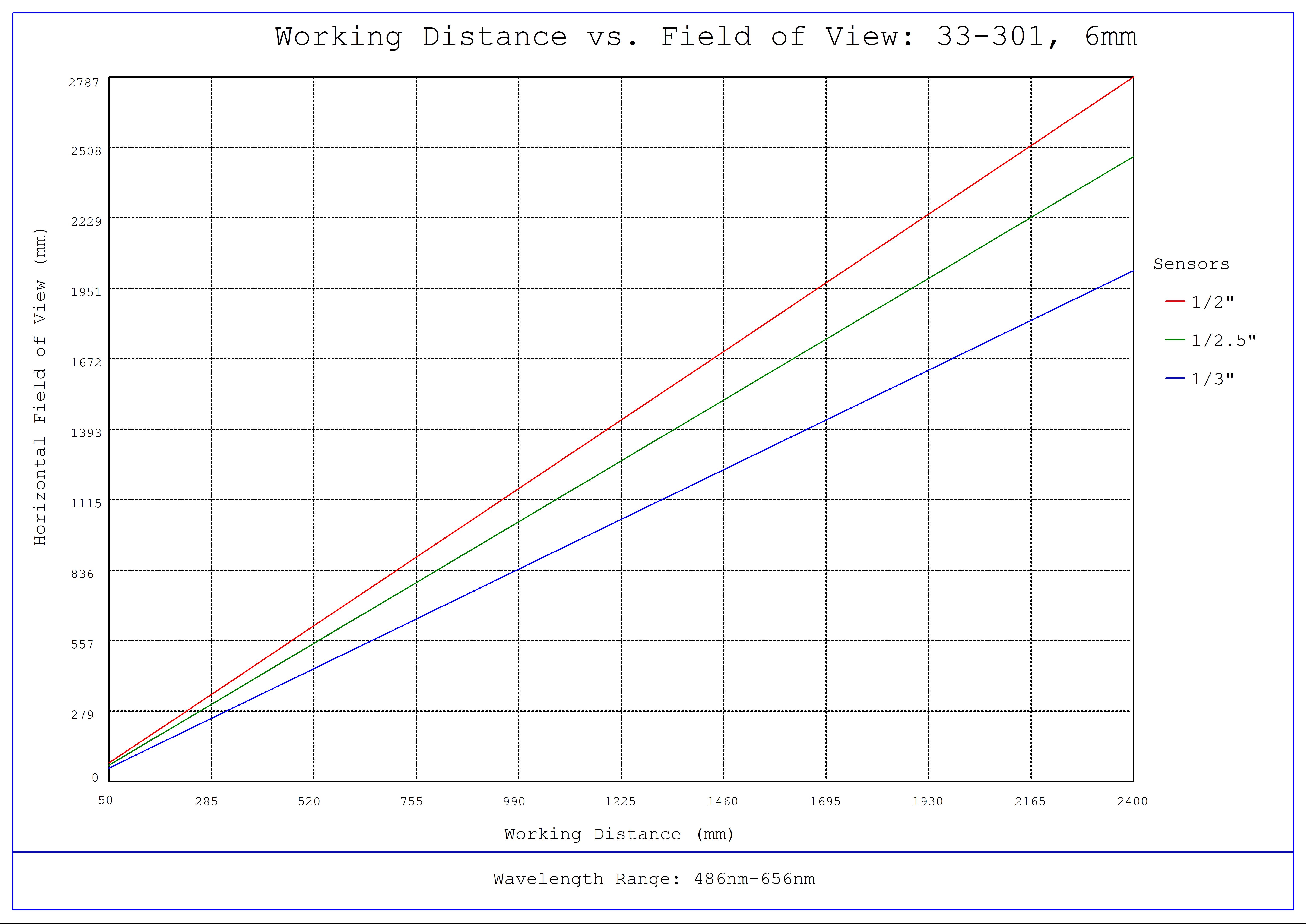 #33-301, 6mm UC Series Fixed Focal Length Lens, Working Distance versus Field of View Plot