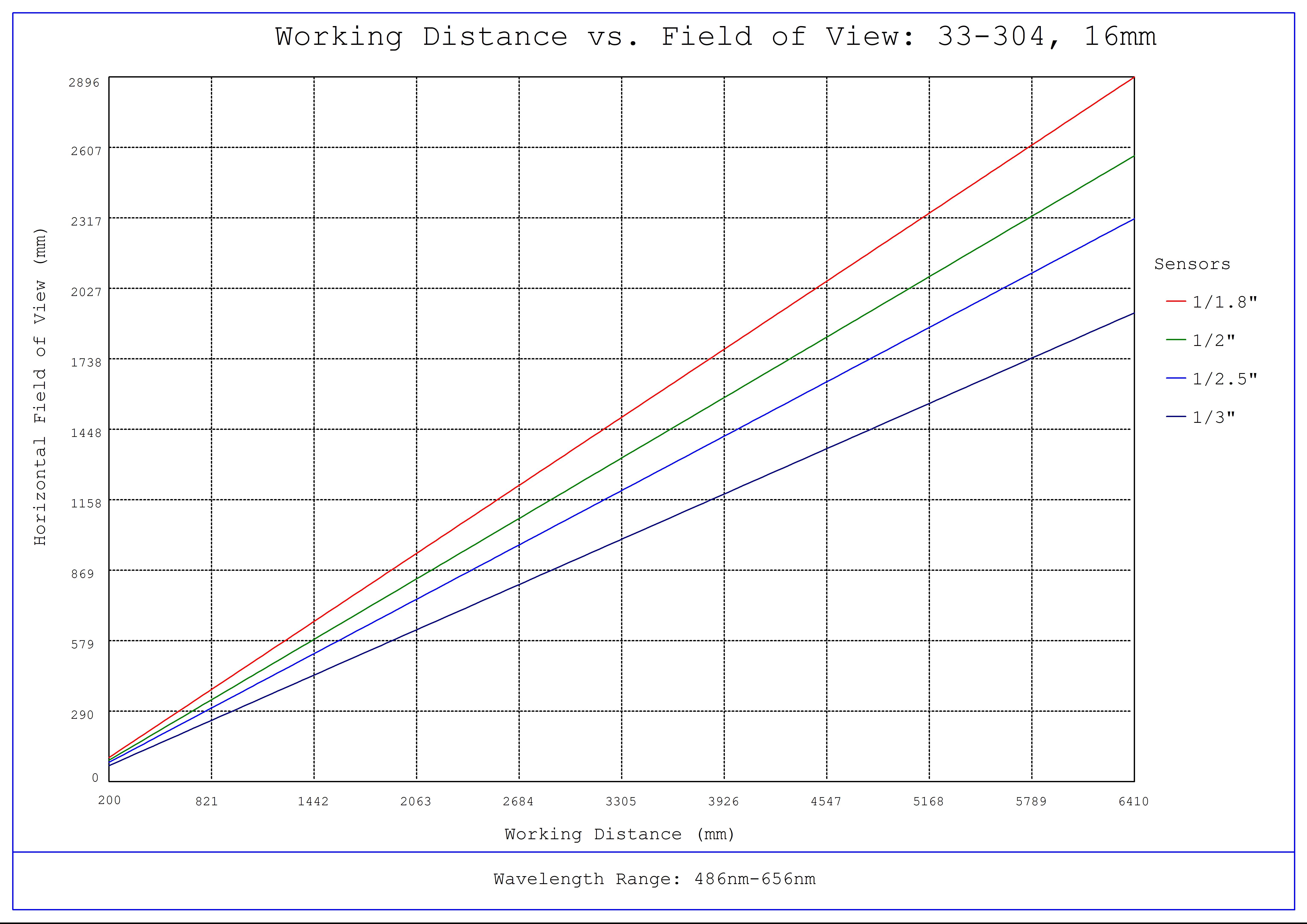 #33-304, 16mm UC Series Fixed Focal Length Lens, Working Distance versus Field of View Plot