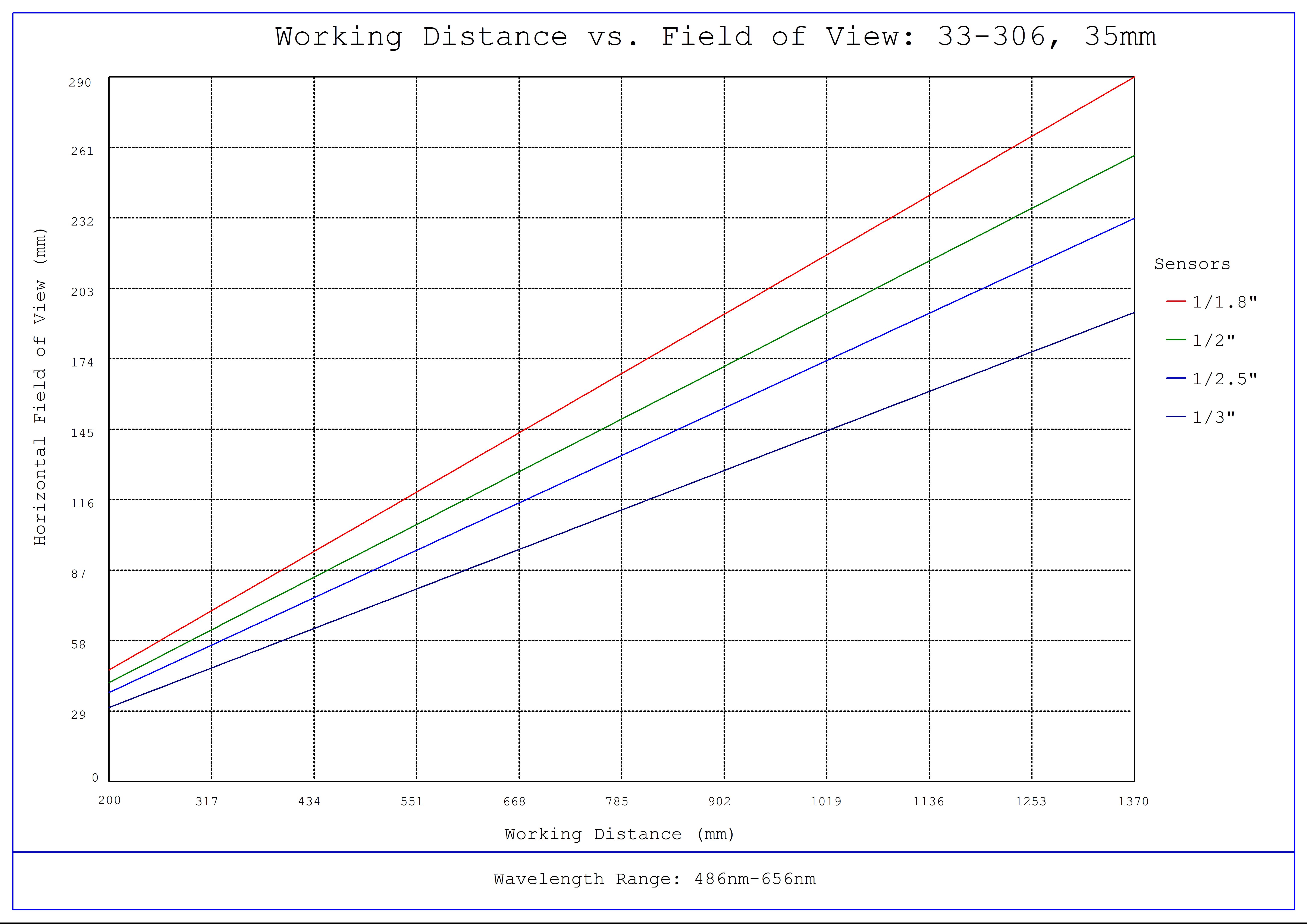 #33-306, 35mm UC Series Fixed Focal Length Lens, Working Distance versus Field of View Plot